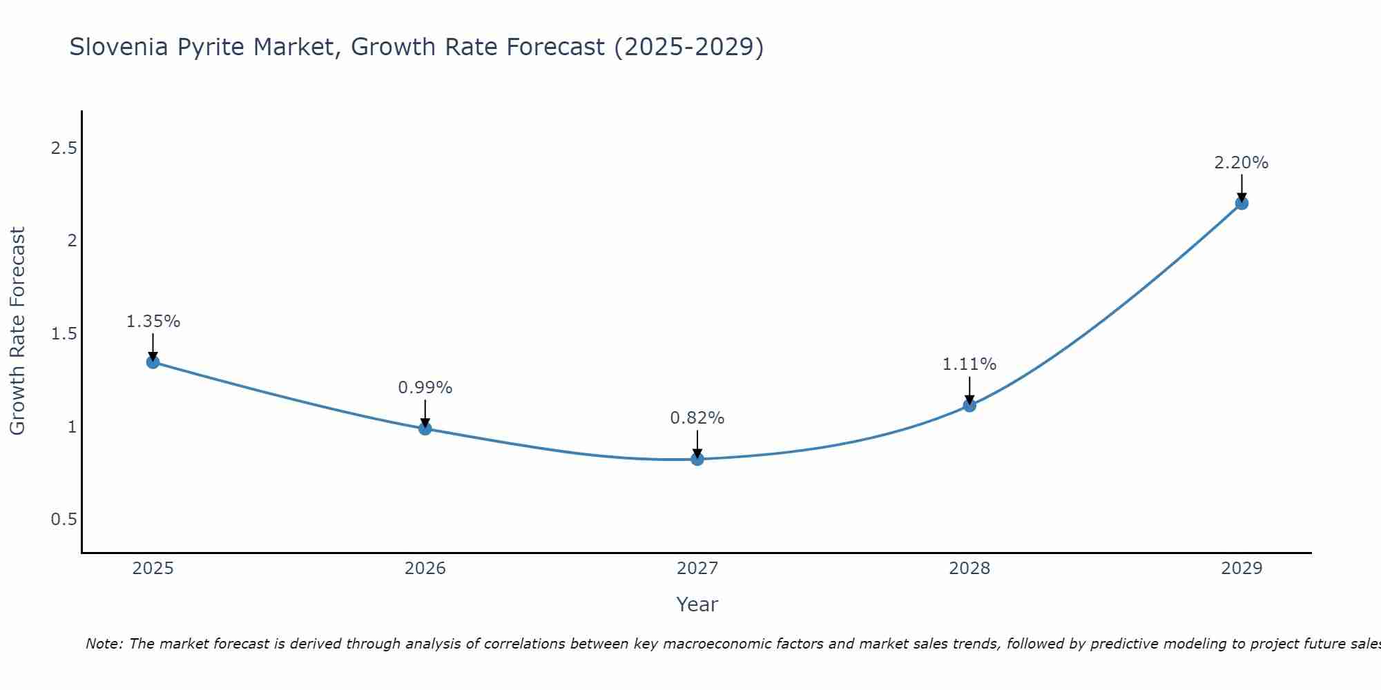 Slovenia Pyrite Market Growth Rate