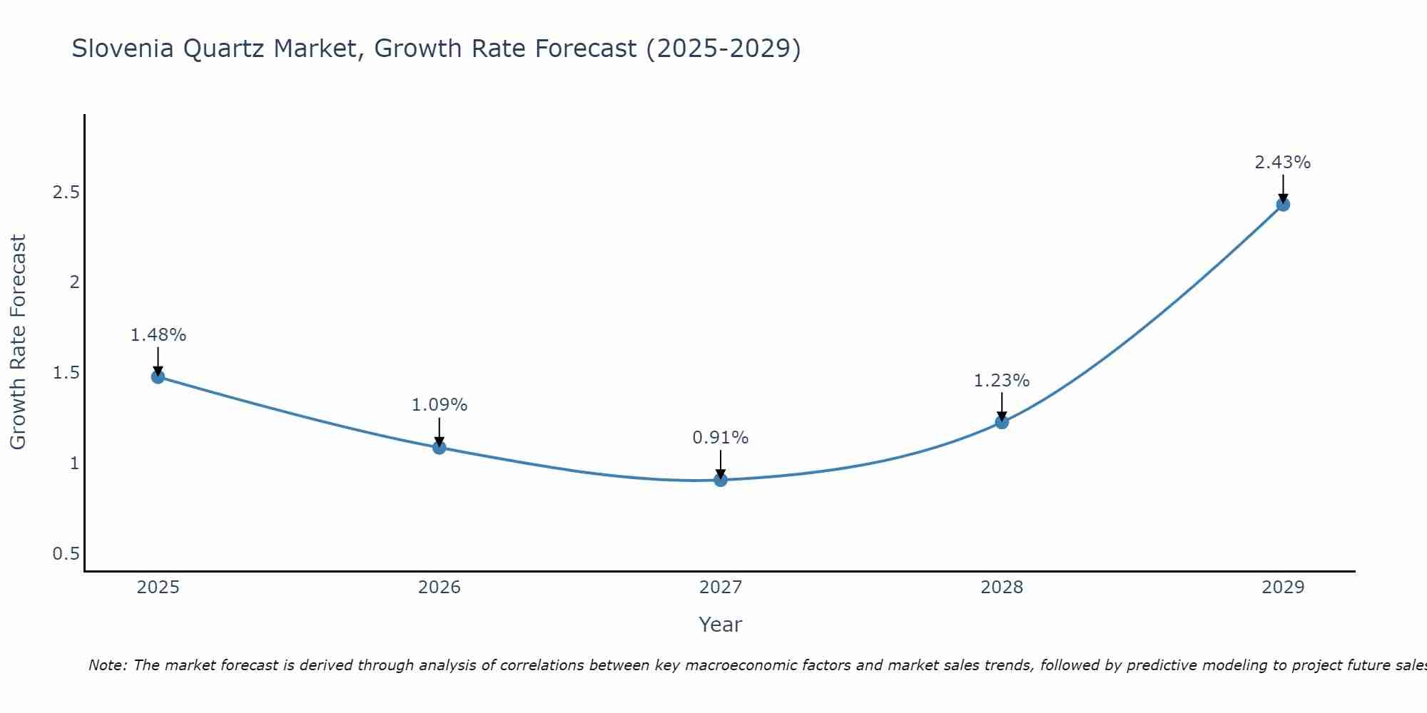 Slovenia Quartz Market Size Growth Rate