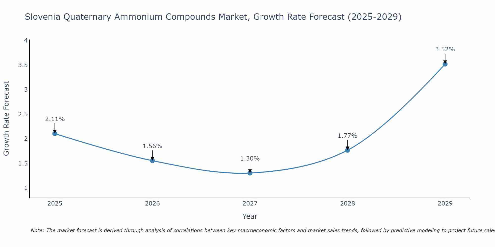 Slovenia Quaternary Ammonium Compounds Market Growth Rate