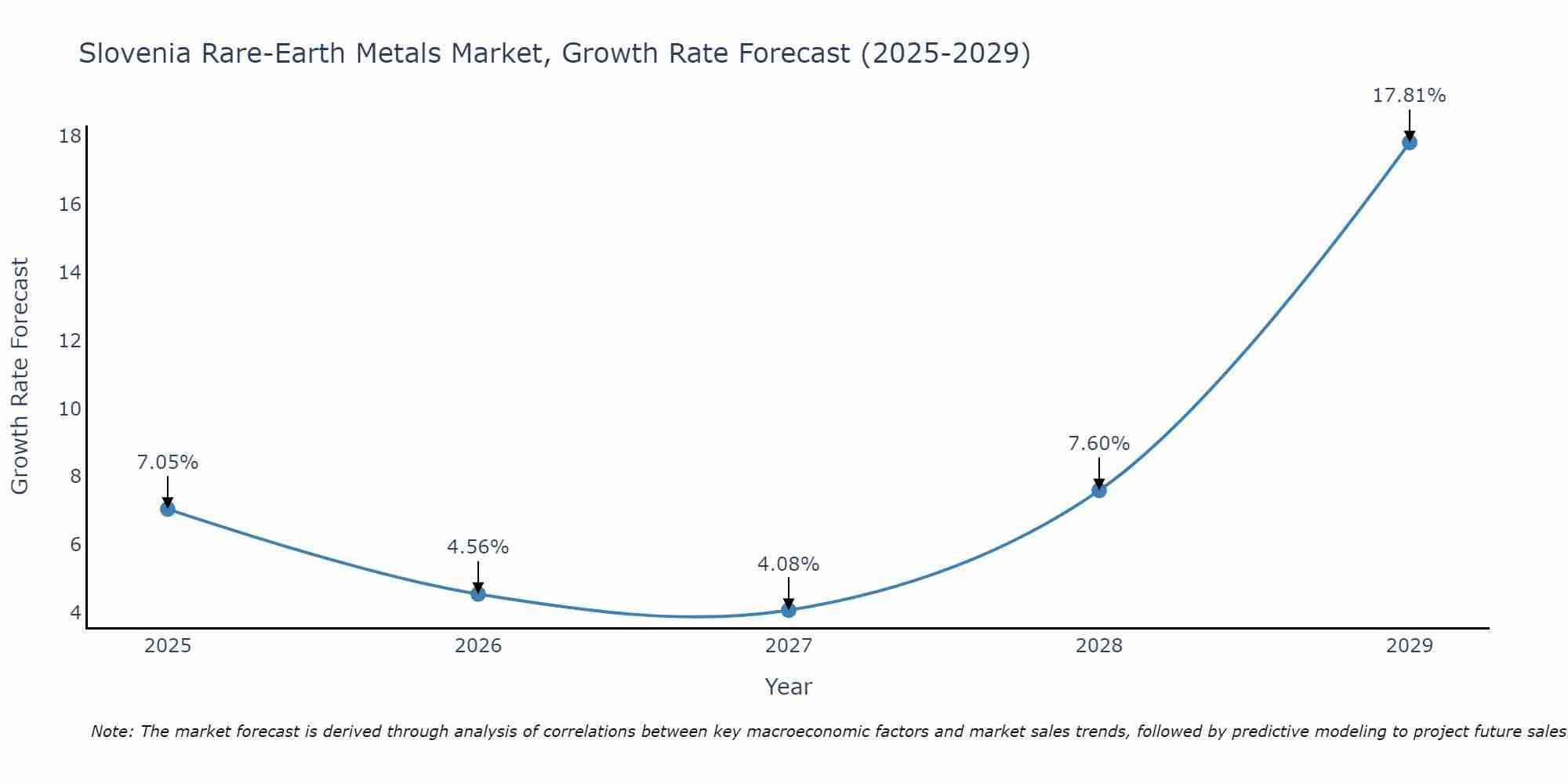 Slovenia Rare-Earth Metals Market Growth Rate