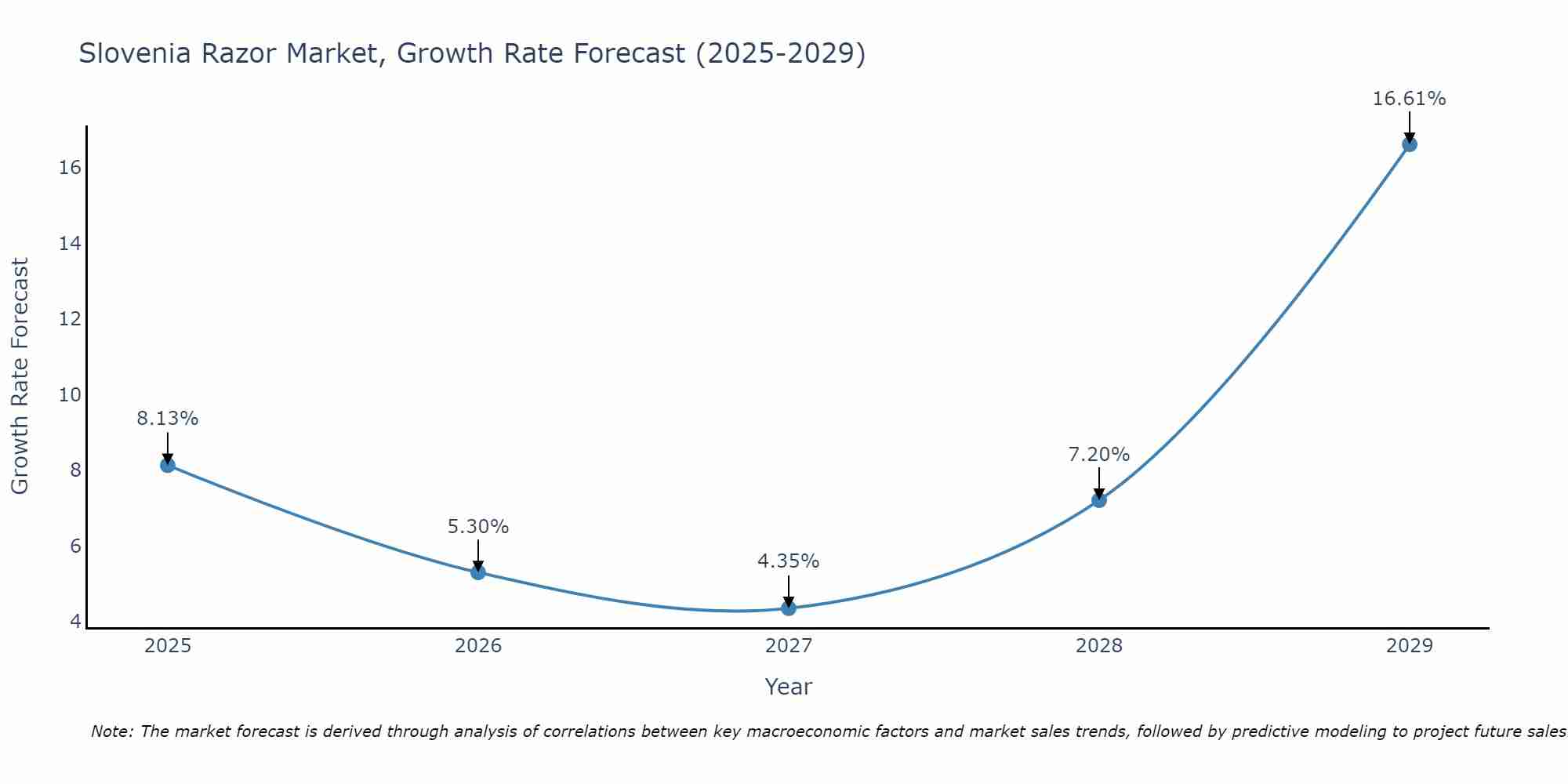 Slovenia Razor Market Growth Rate
