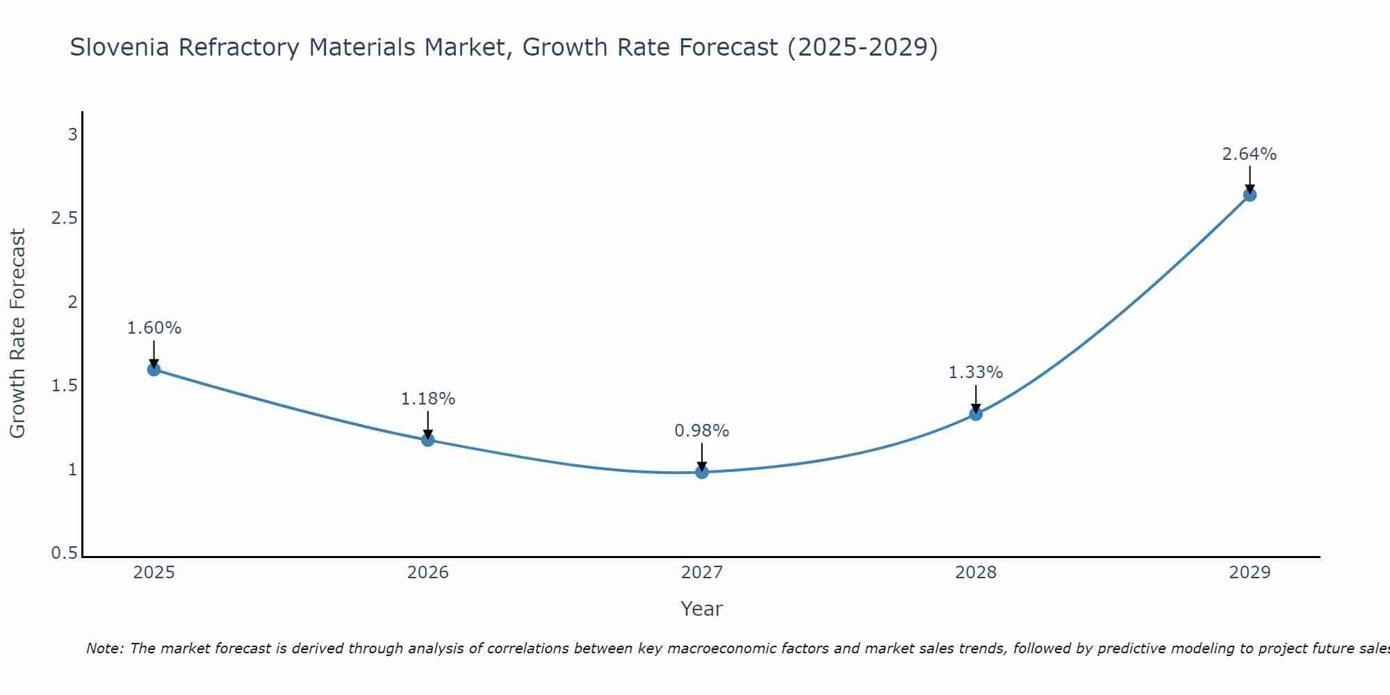 Slovenia Refractory Materials Market Growth Rate