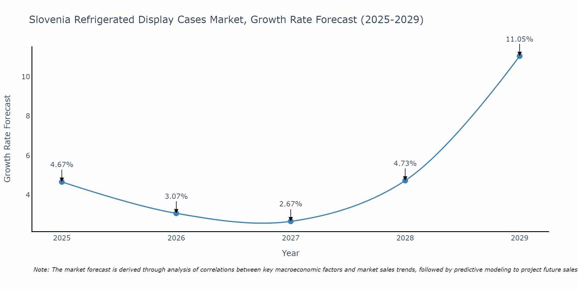 Slovenia Refrigerated Display Cases Market Growth Rate