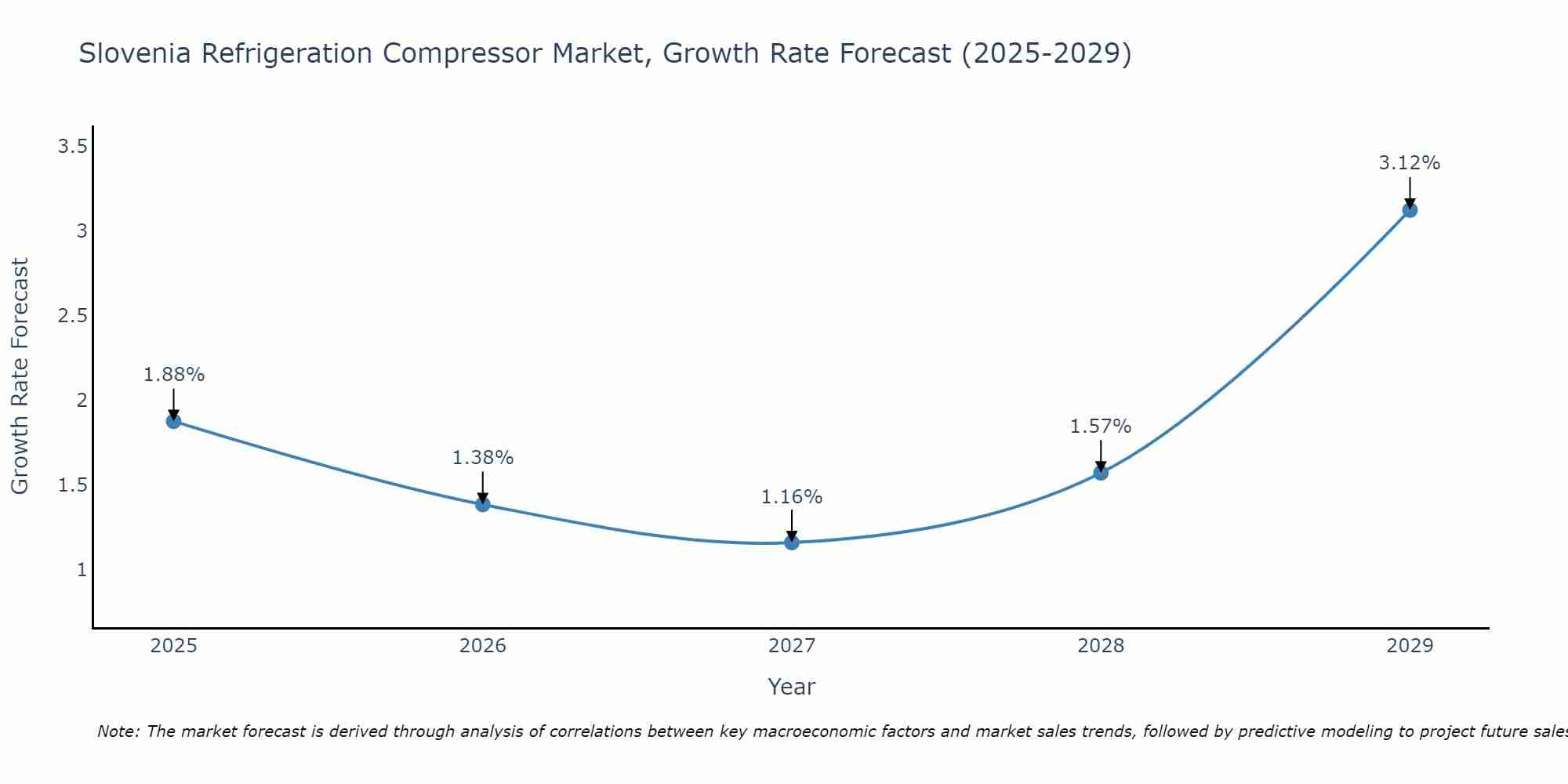 Slovenia Refrigeration Compressor Market Growth Rate