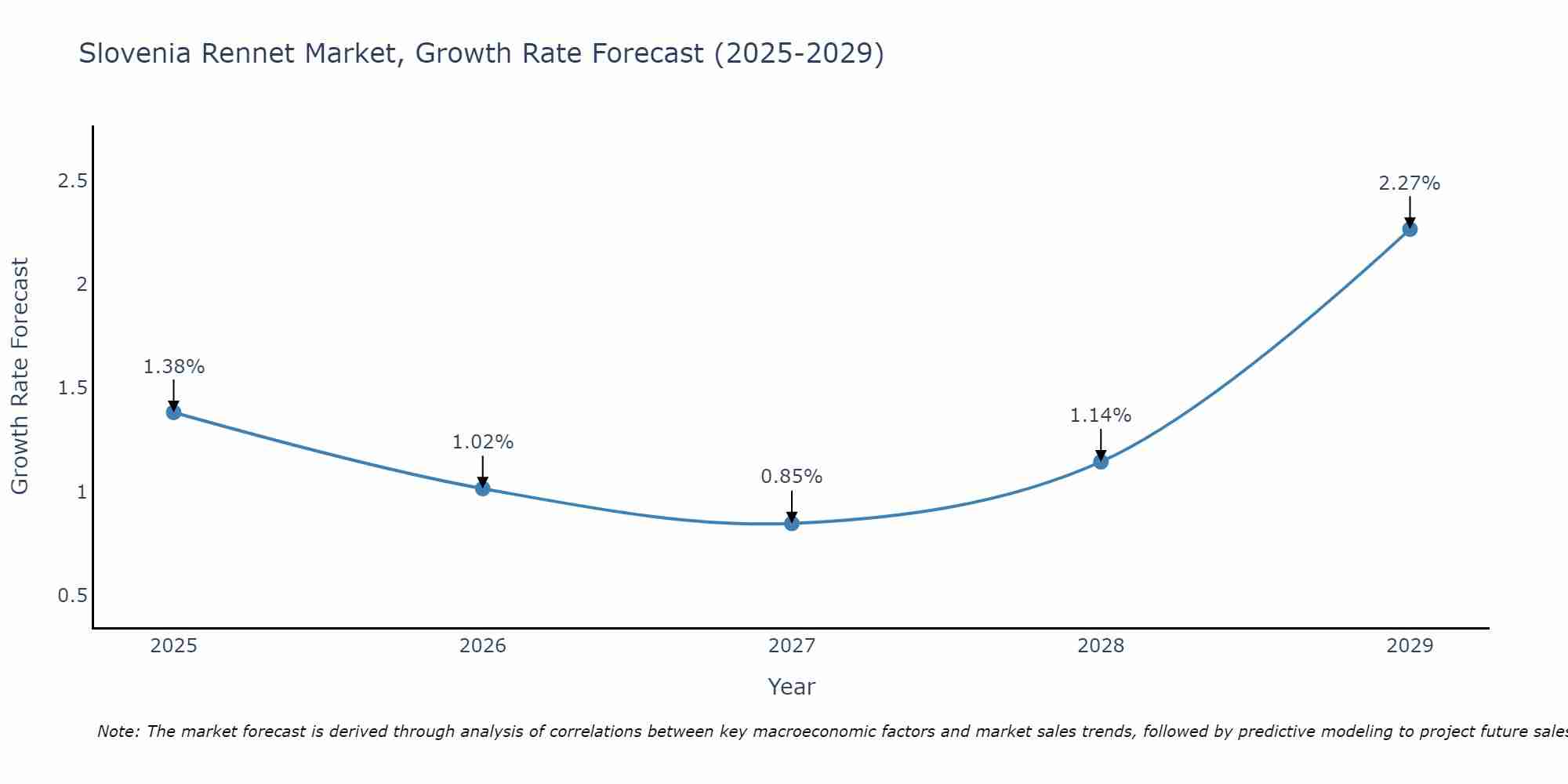 Slovenia Rennet Market Growth Rate
