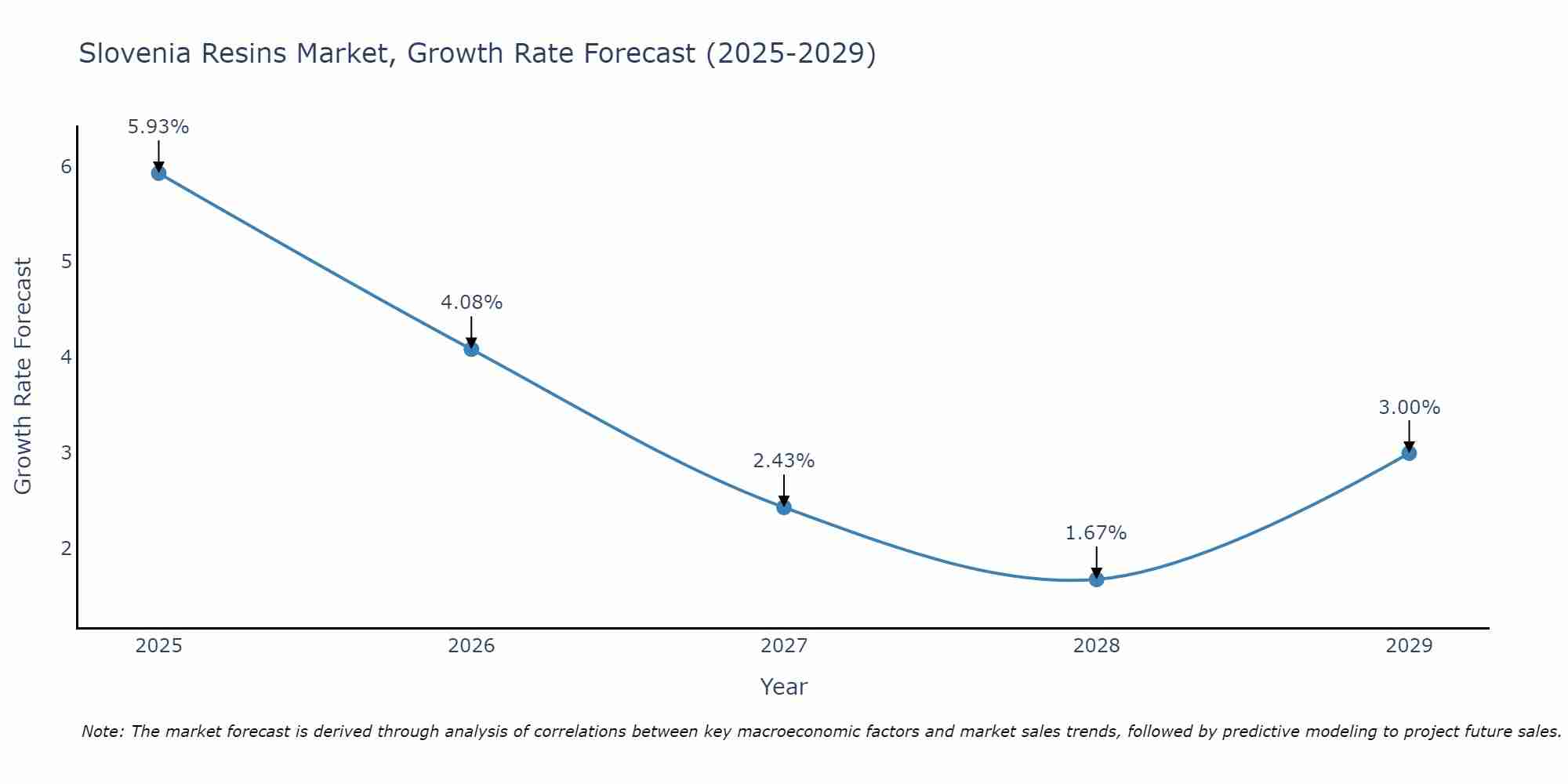 Slovenia Resins Market Growth Rate