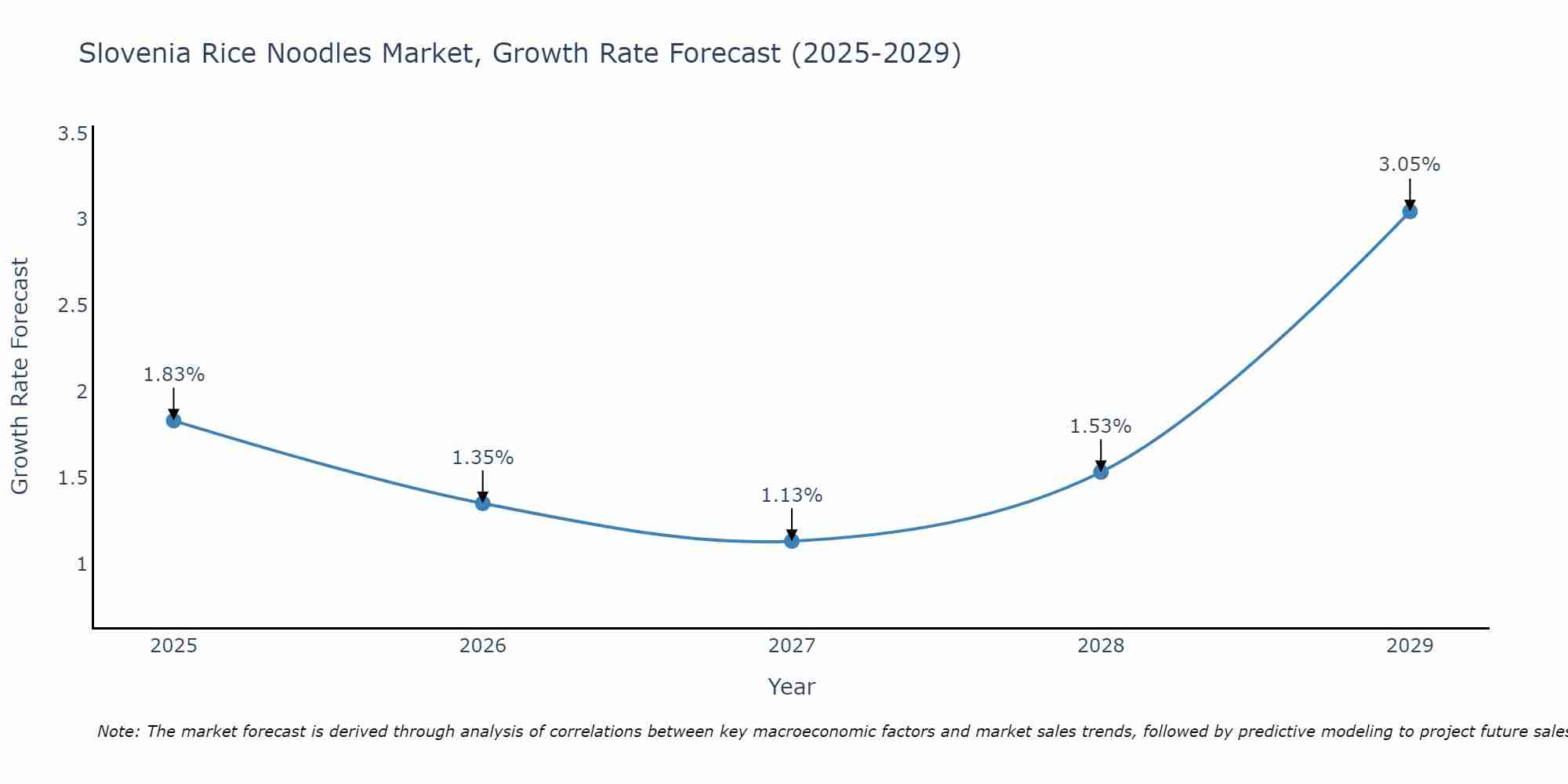 Slovenia Rice Noodles Market Growth Rate