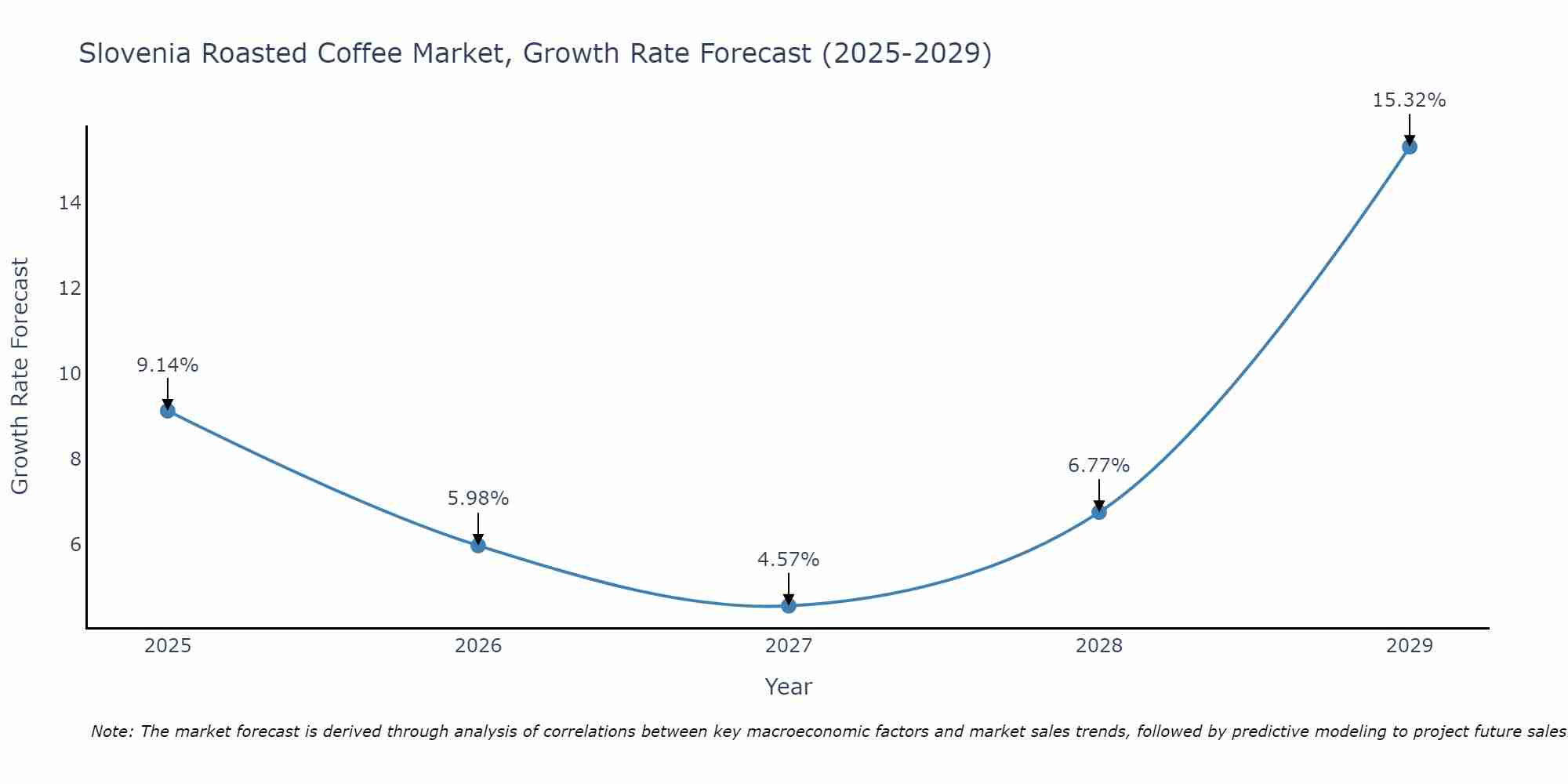 Slovenia Roasted Coffee Market Size Growth Rate