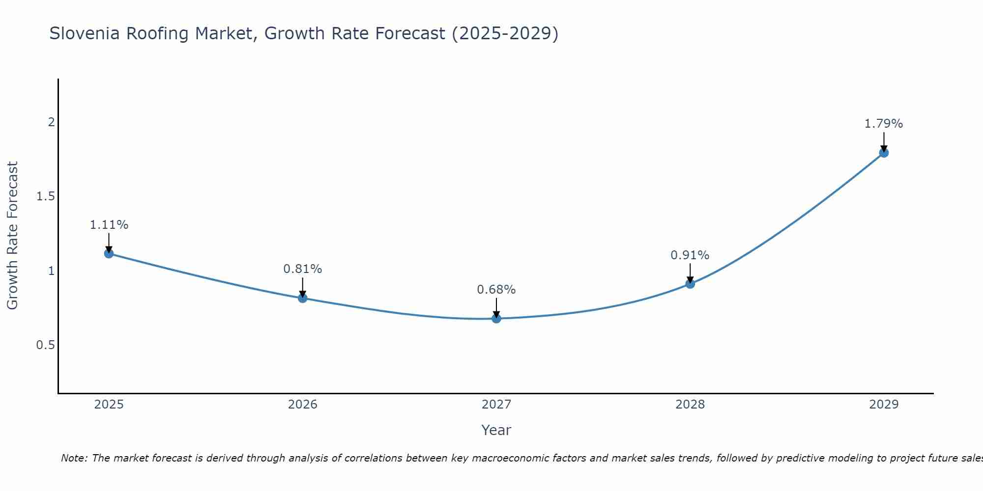Slovenia Roofing Market Growth Rate