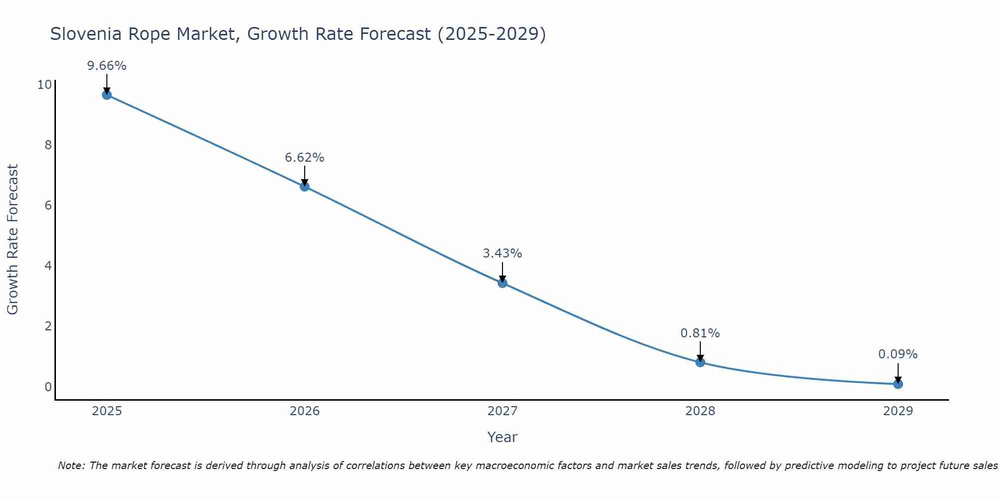 Slovenia Rope Market Growth Rate