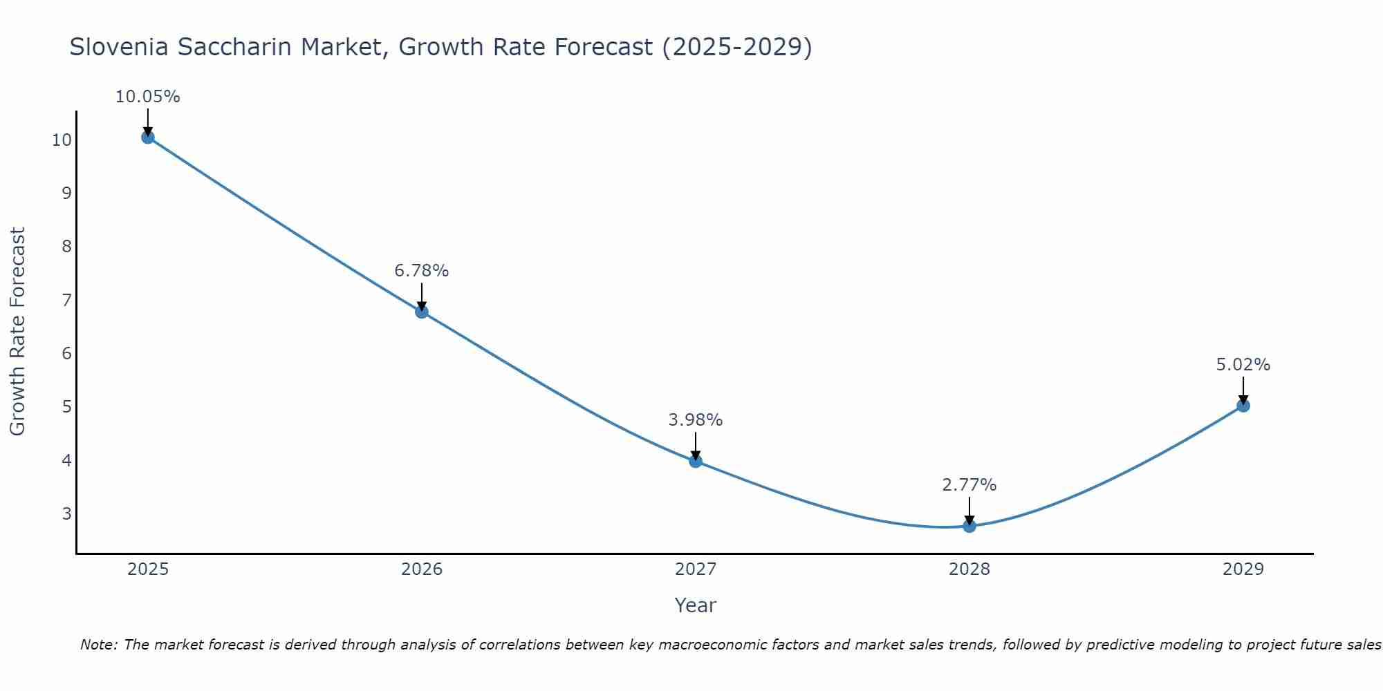 Slovenia Saccharin Market Growth Rate