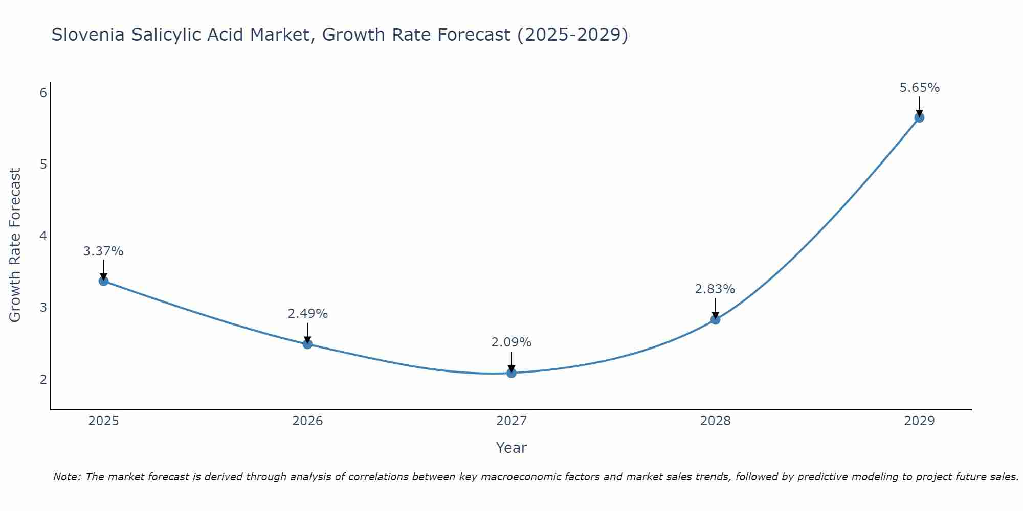 Slovenia Salicylic Acid Market Growth Rate