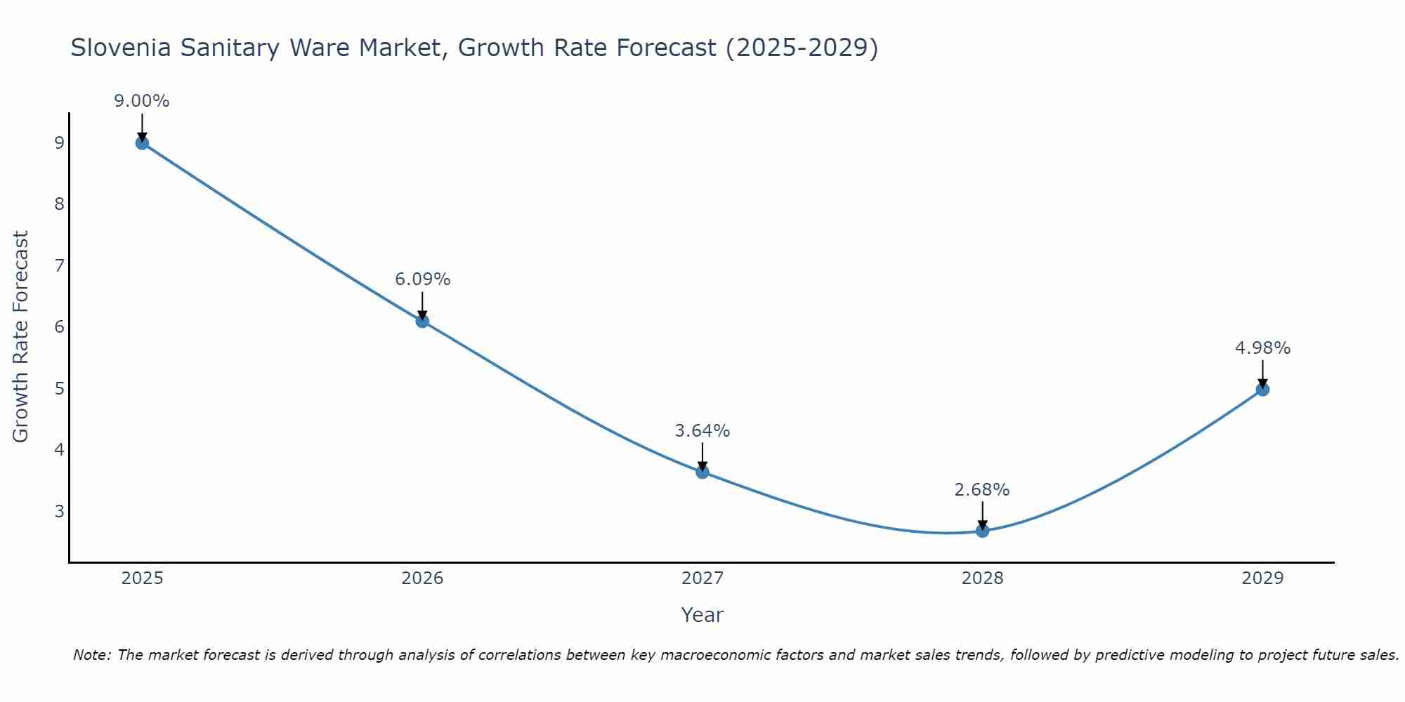 Slovenia Sanitary Ware Market Size Growth Rate