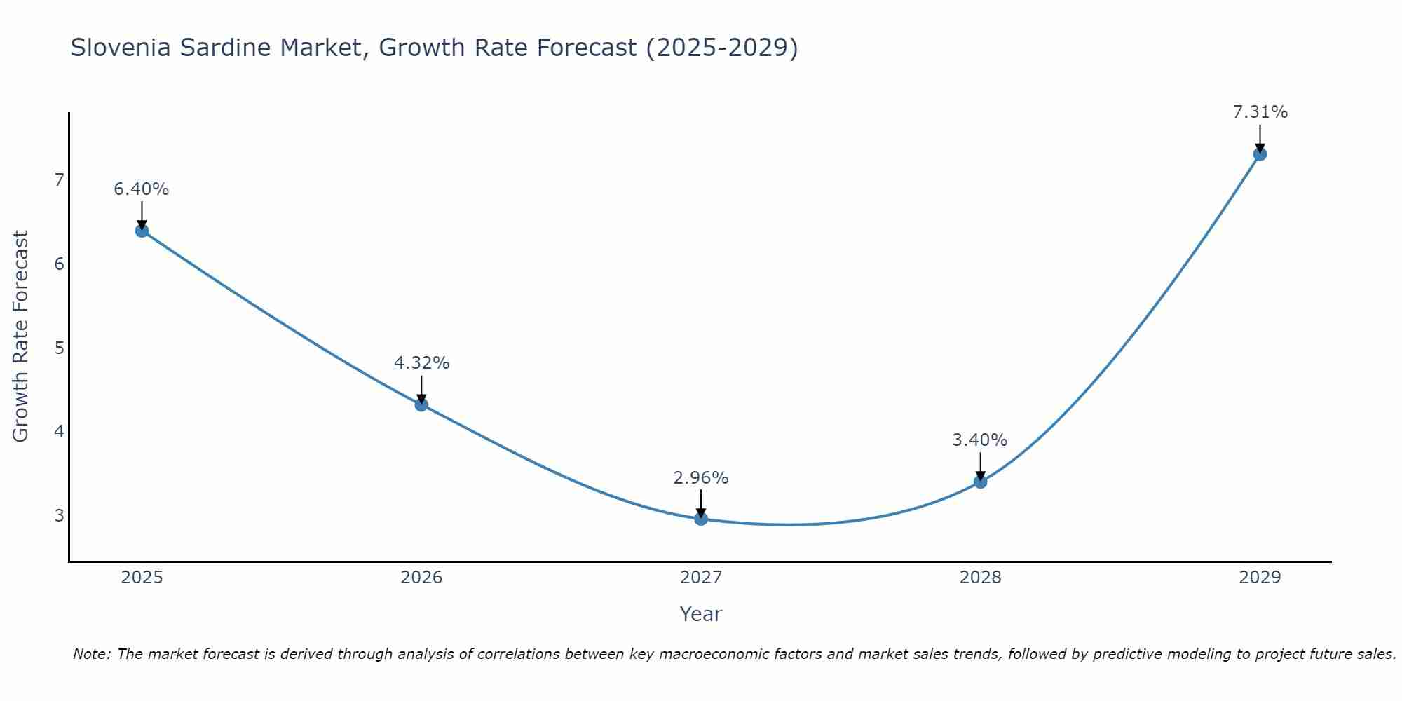 Slovenia Sardine Market Growth Rate