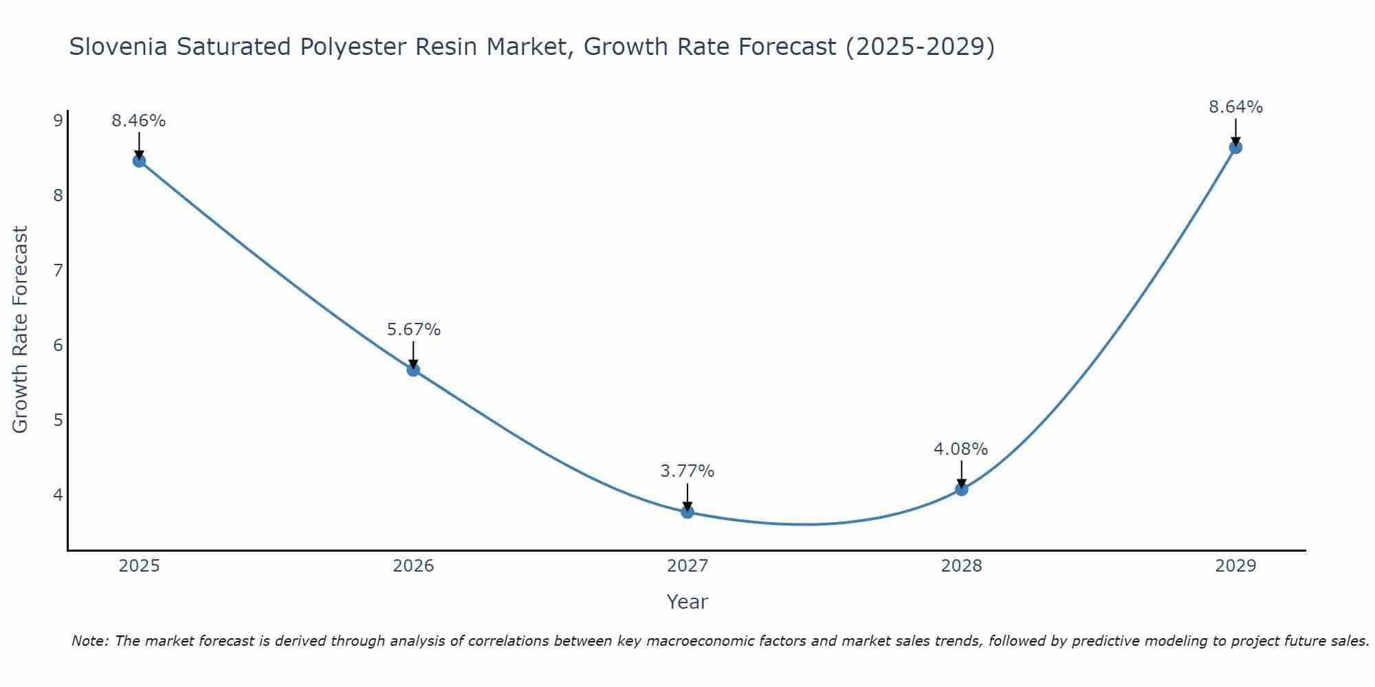 Slovenia Saturated Polyester Resin Market Growth Rate