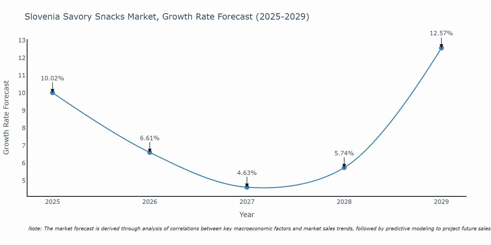 Slovenia Savory Snacks Market Growth Rate