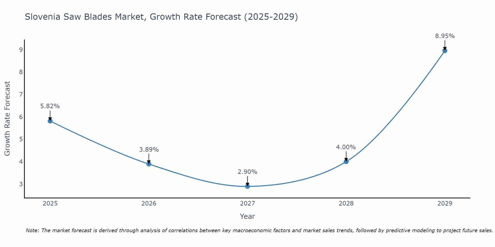 Slovenia Saw Blades Market Growth Rate