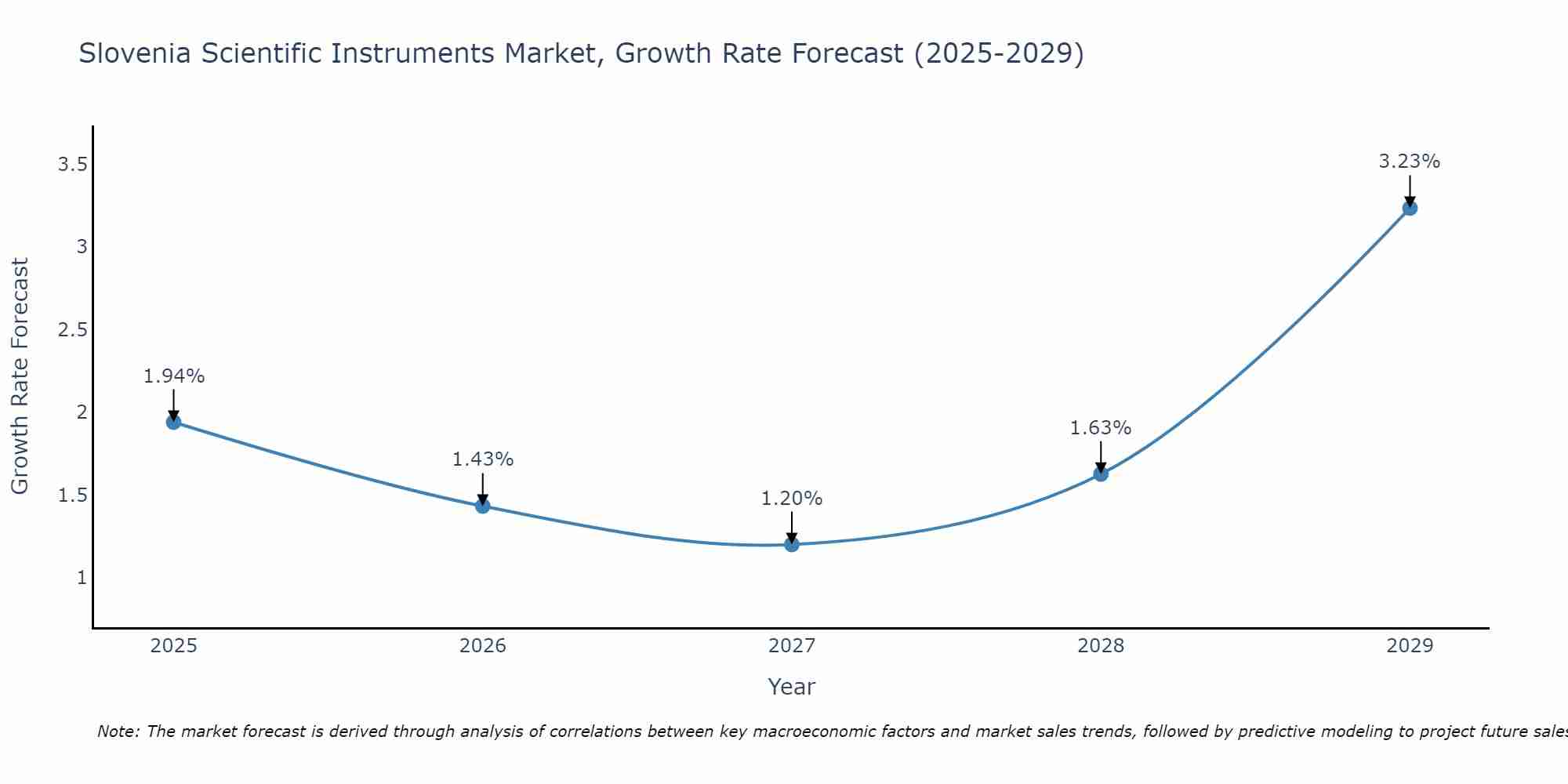 Slovenia Scientific Instruments Market Growth Rate
