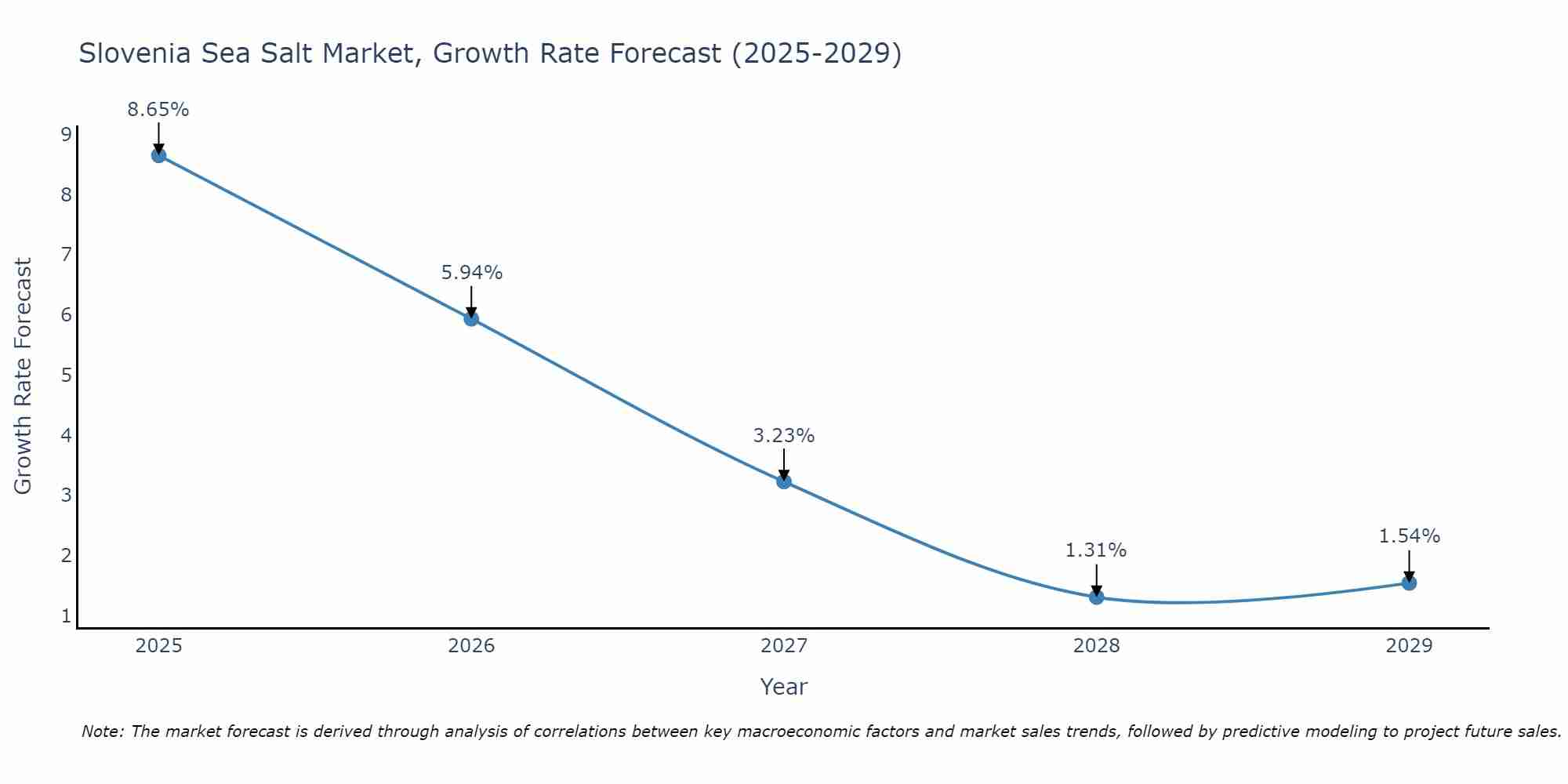 Slovenia Sea Salt Market Growth Rate