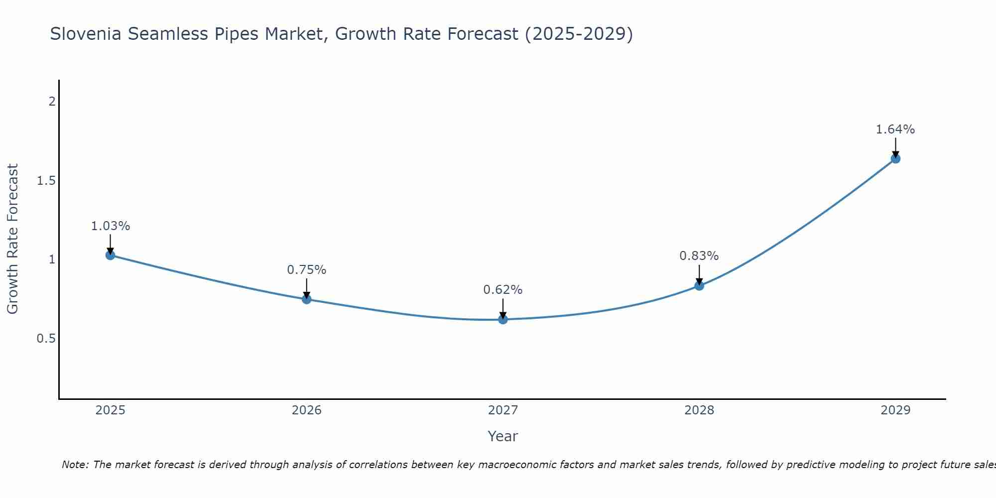 Slovenia Seamless Pipes Market Growth Rate