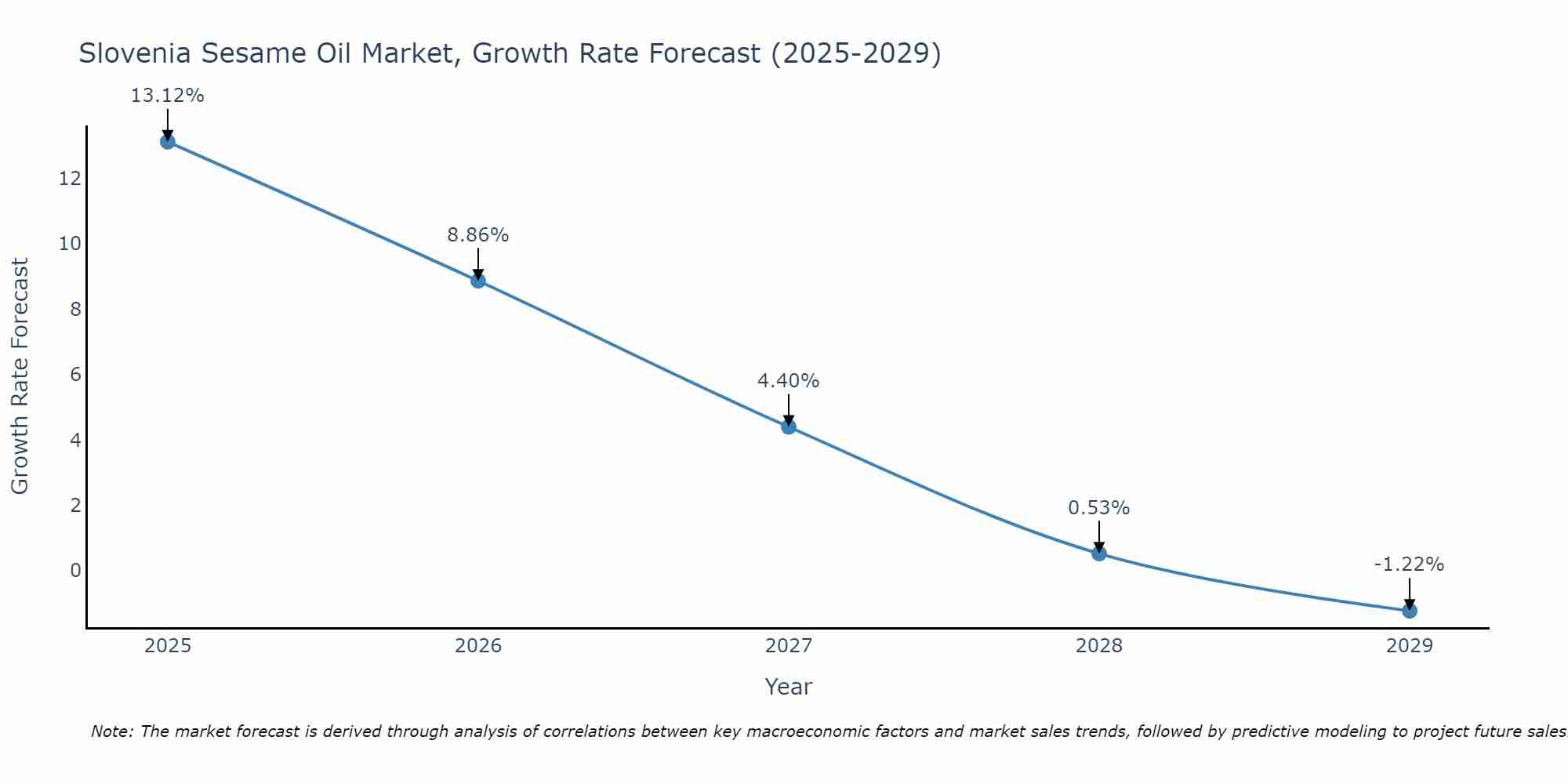 Slovenia Sesame Oil Market Growth Rate