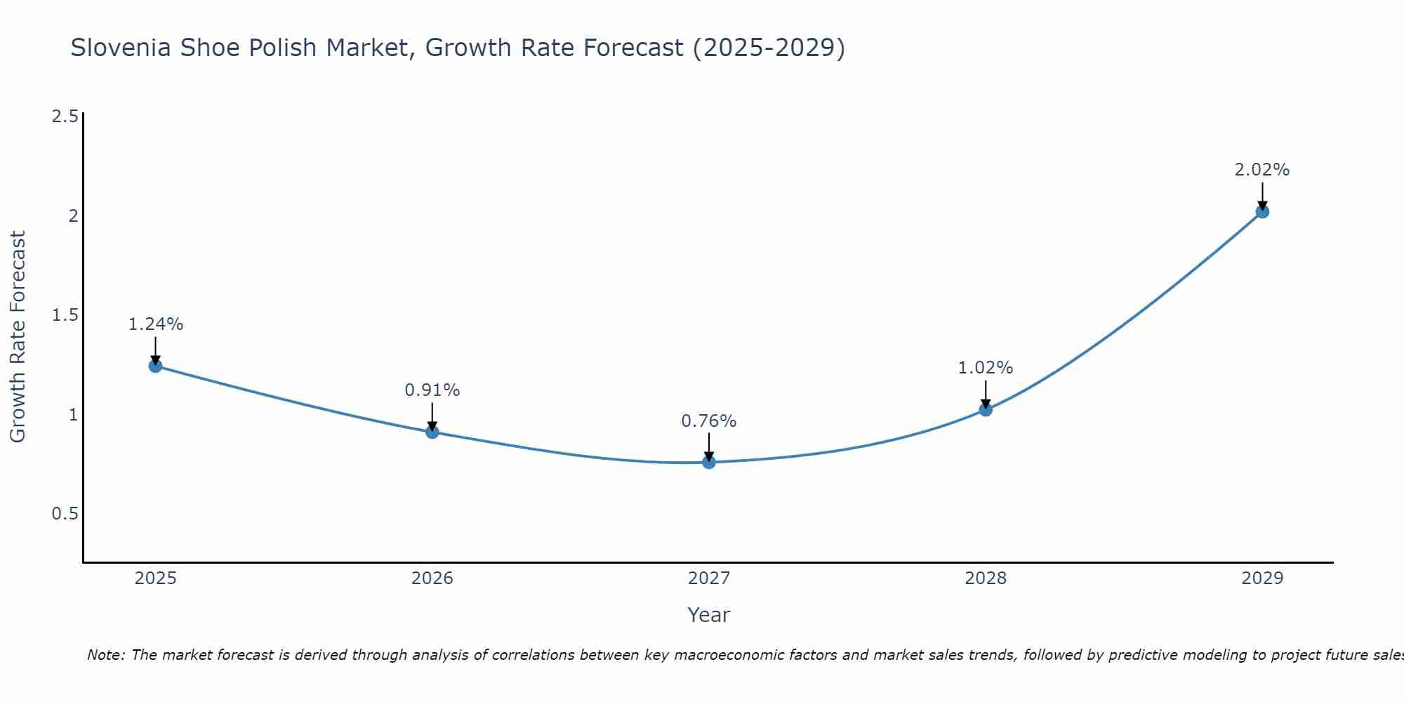 Slovenia Shoe Polish Market Growth Rate