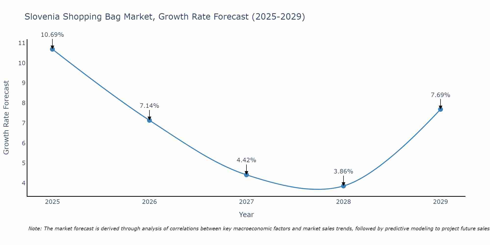 Slovenia Shopping Bag Market Growth Rate