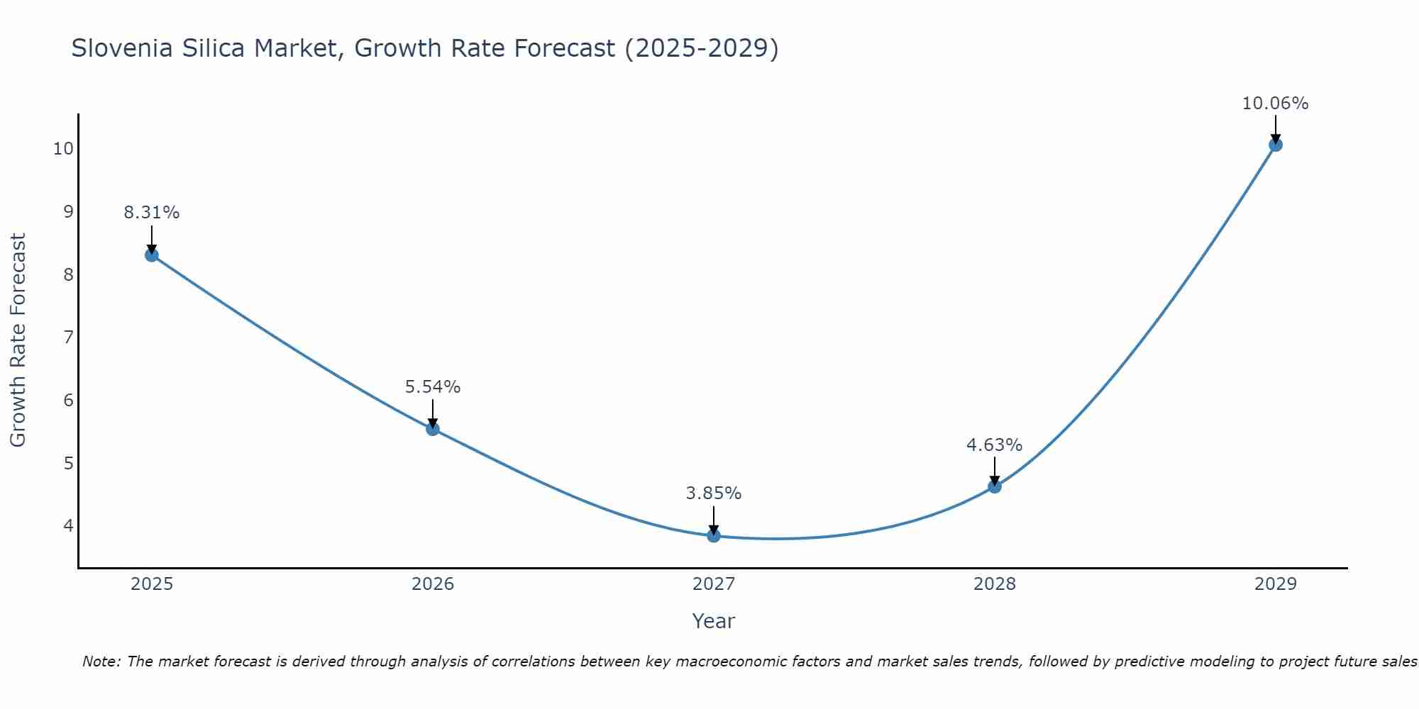 Slovenia Silica Market Growth Rate