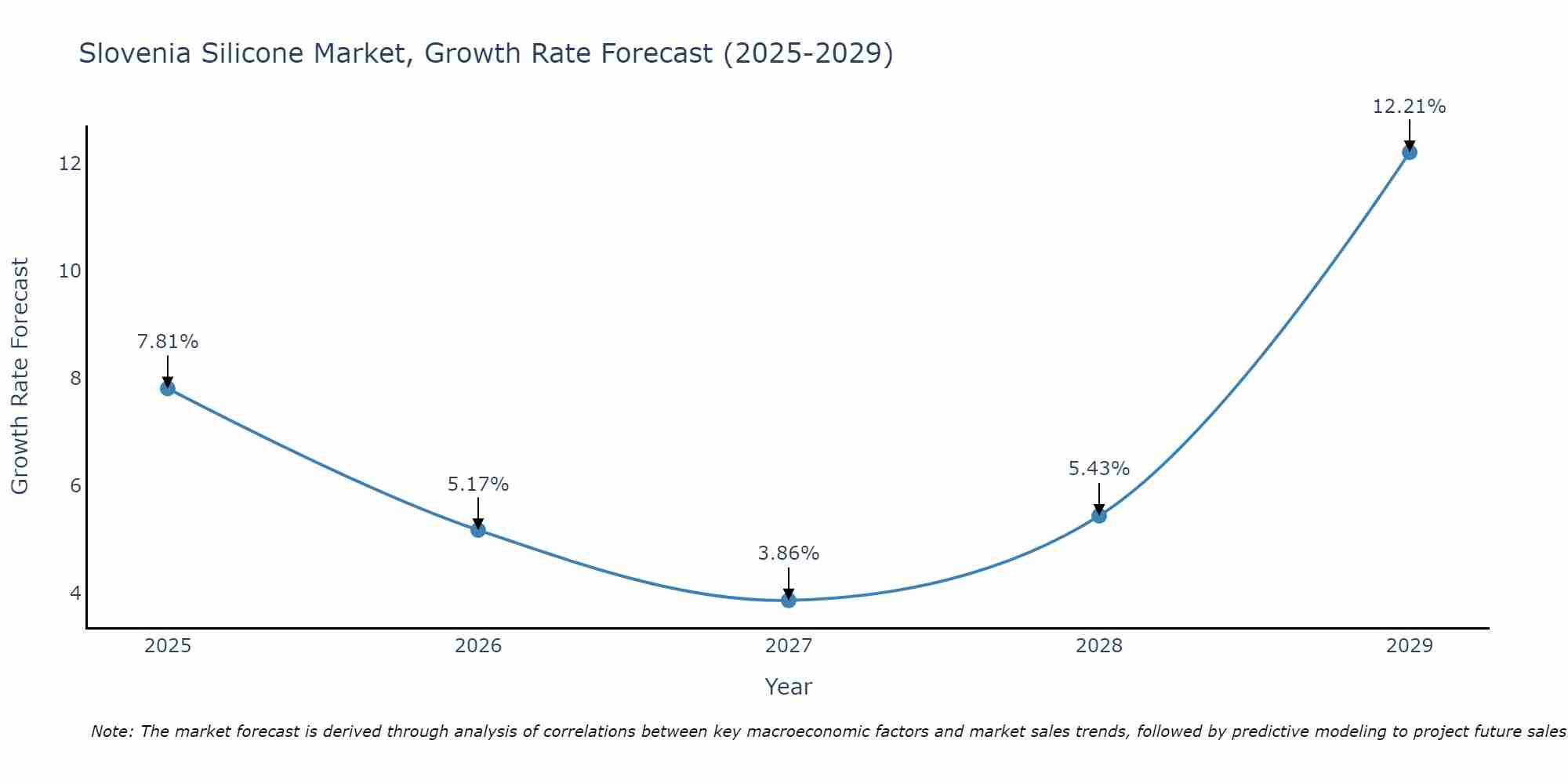 Slovenia Silicone Market Growth Rate