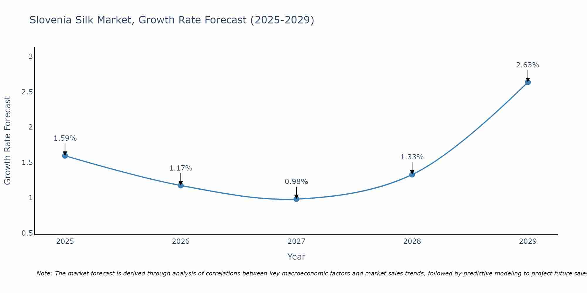 Slovenia Silk Market Growth Rate