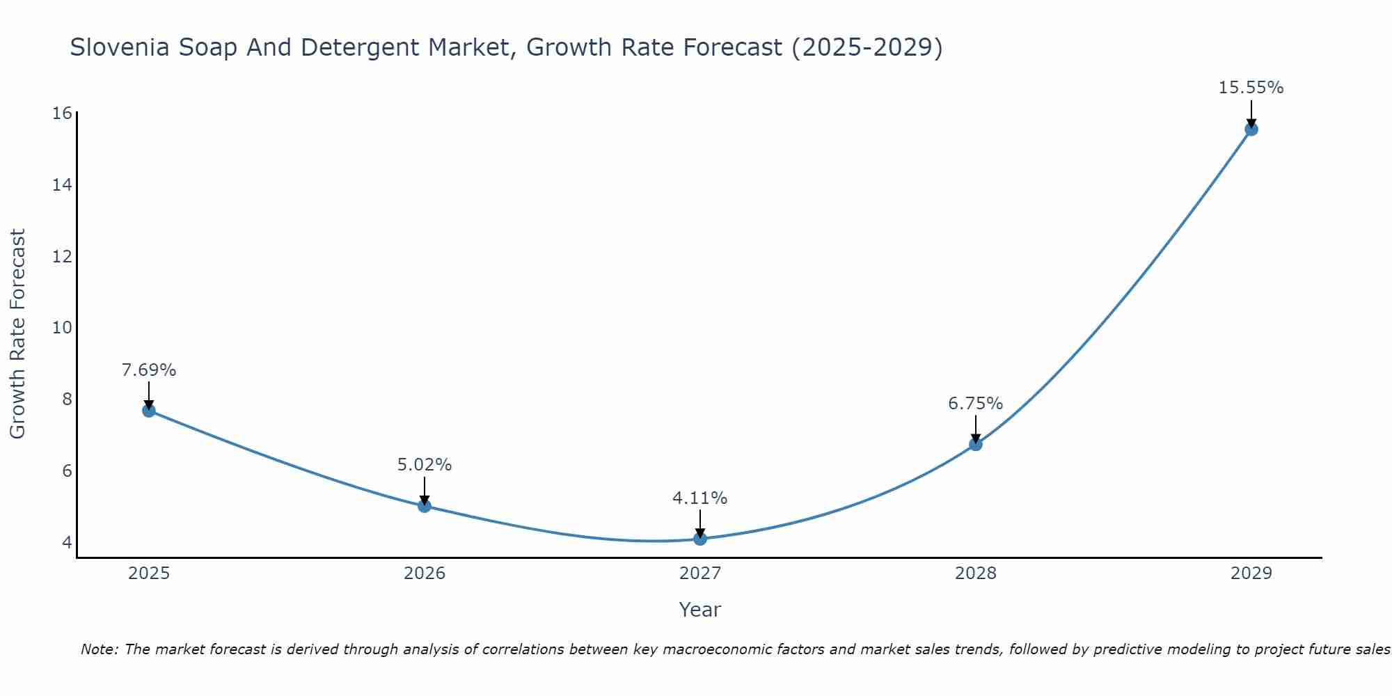 Slovenia Soap And Detergent Market Growth Rate