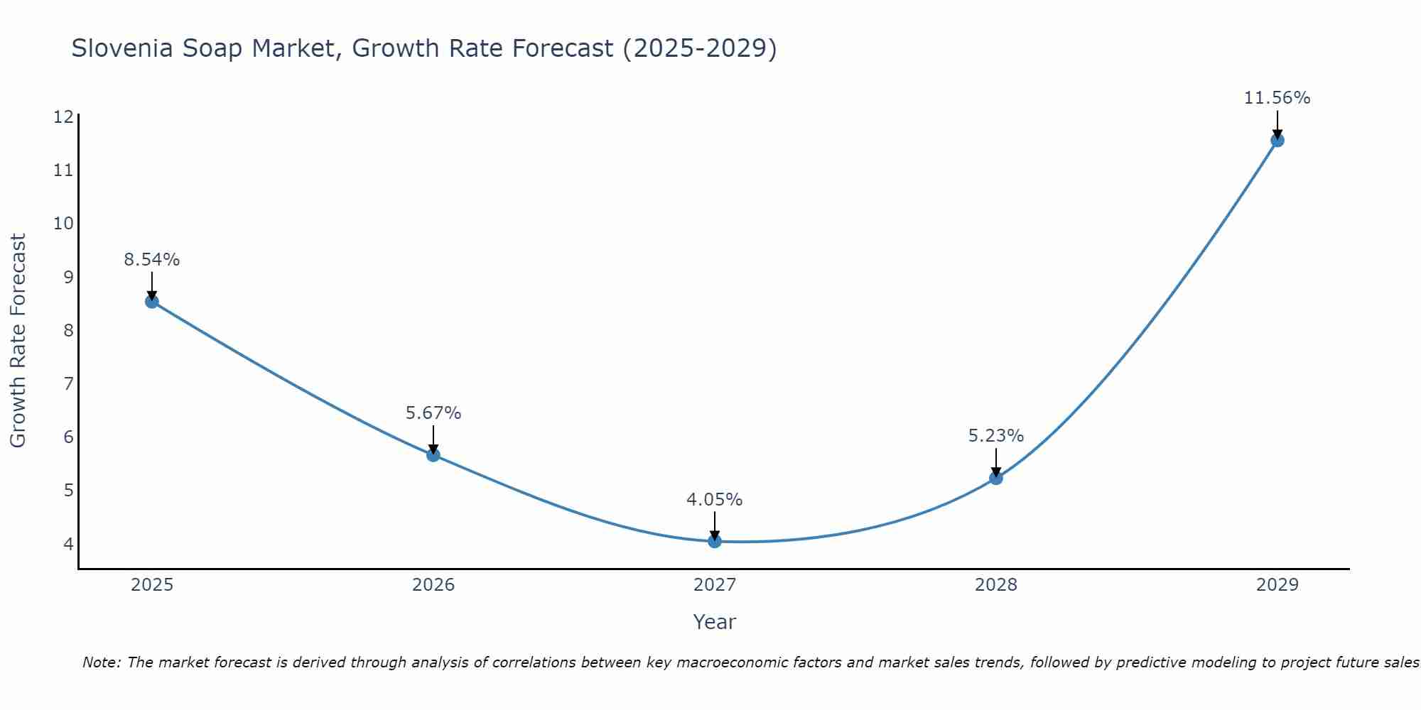 Slovenia Soap Market Size Growth Rate