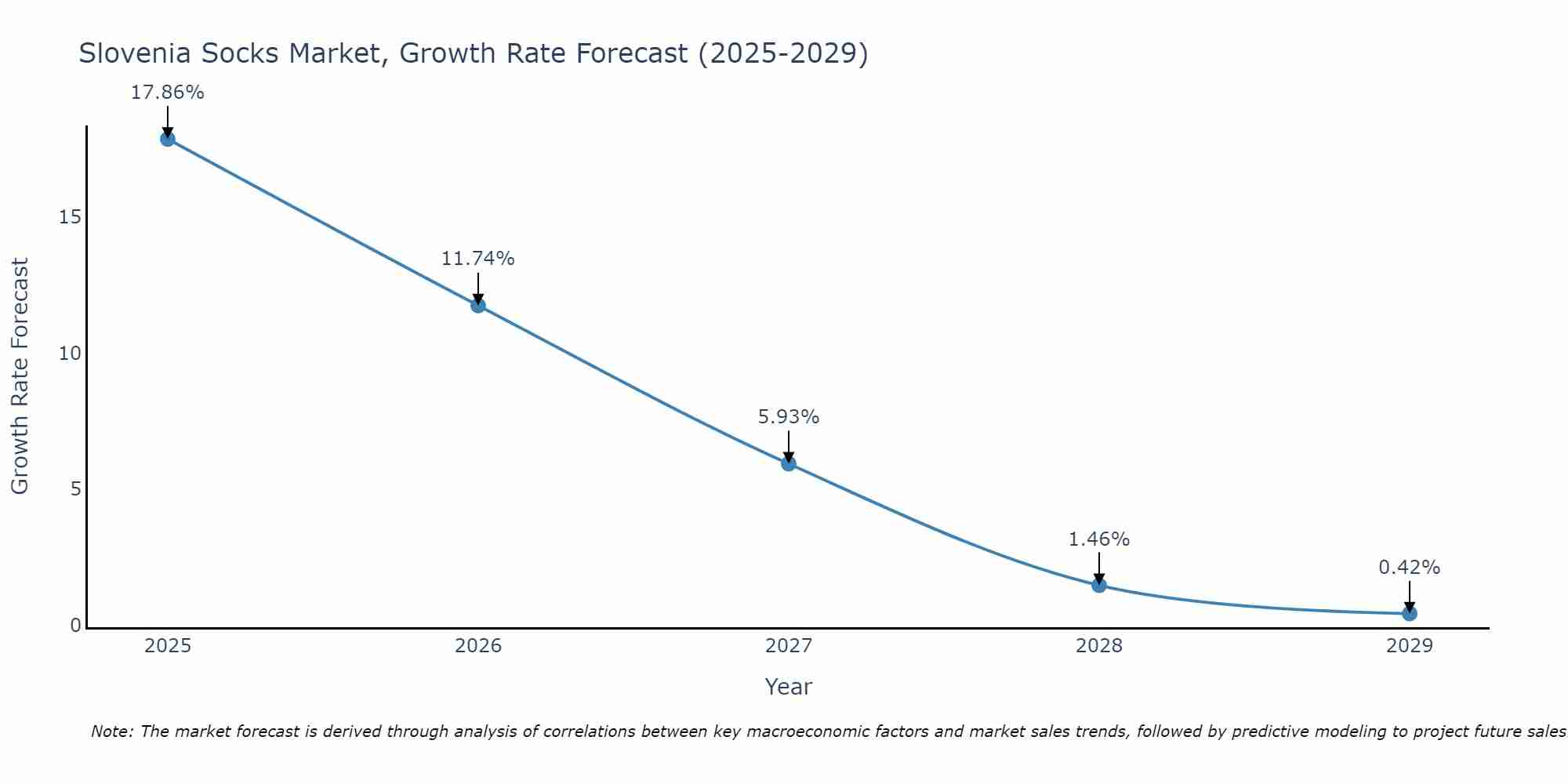 Slovenia Socks Market Growth Rate
