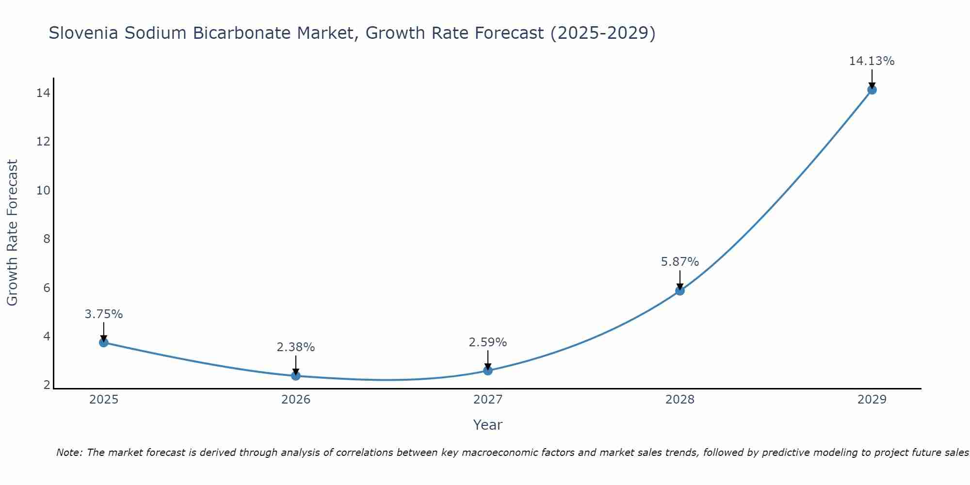 Slovenia Sodium Bicarbonate Market Growth Rate