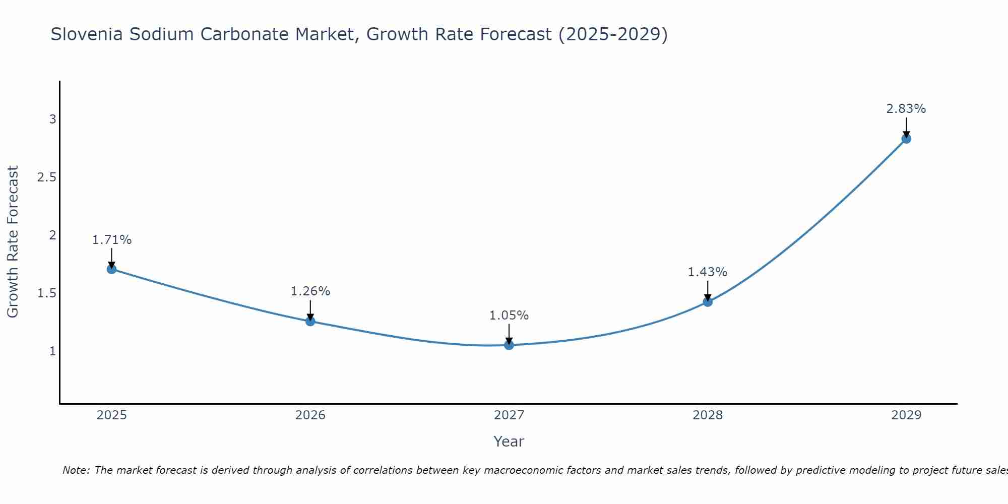 Slovenia Sodium Carbonate Market Growth Rate