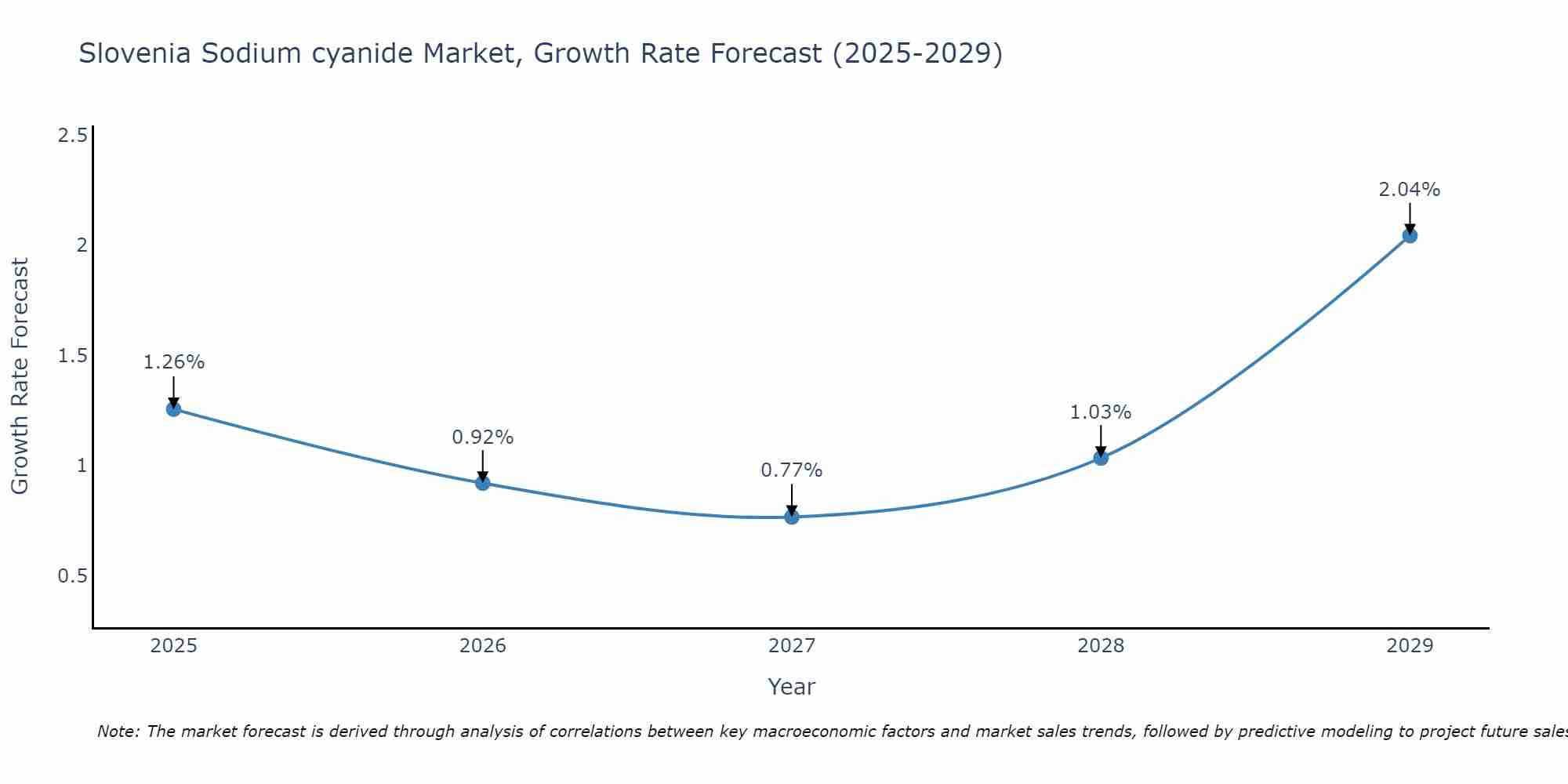 Slovenia Sodium cyanide Market Size Growth Rate
