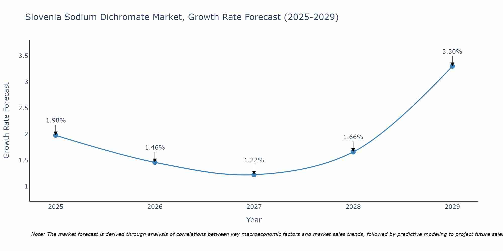 Slovenia Sodium Dichromate Market Growth Rate