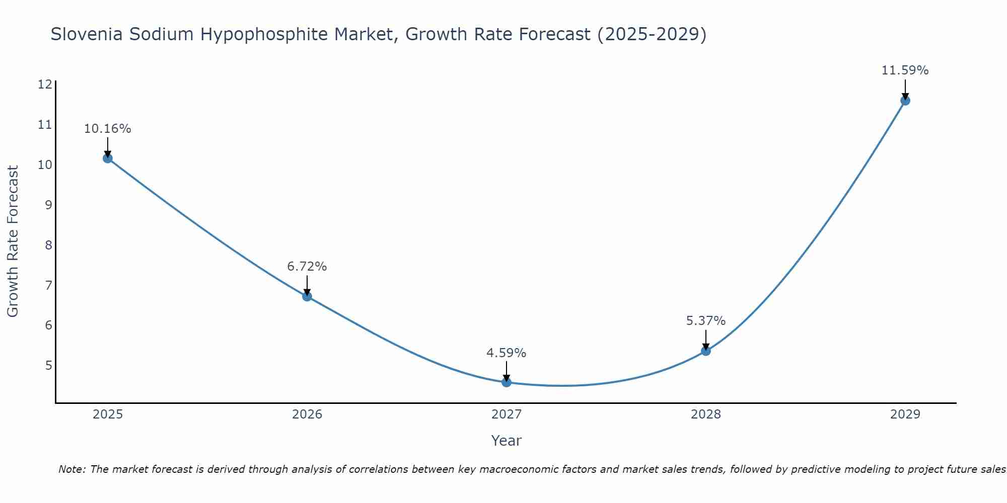 Slovenia Sodium Hypophosphite Market Growth Rate
