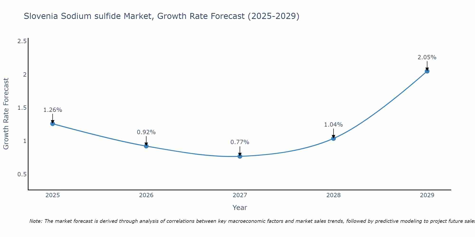 Slovenia Sodium sulfide Market Growth Rate