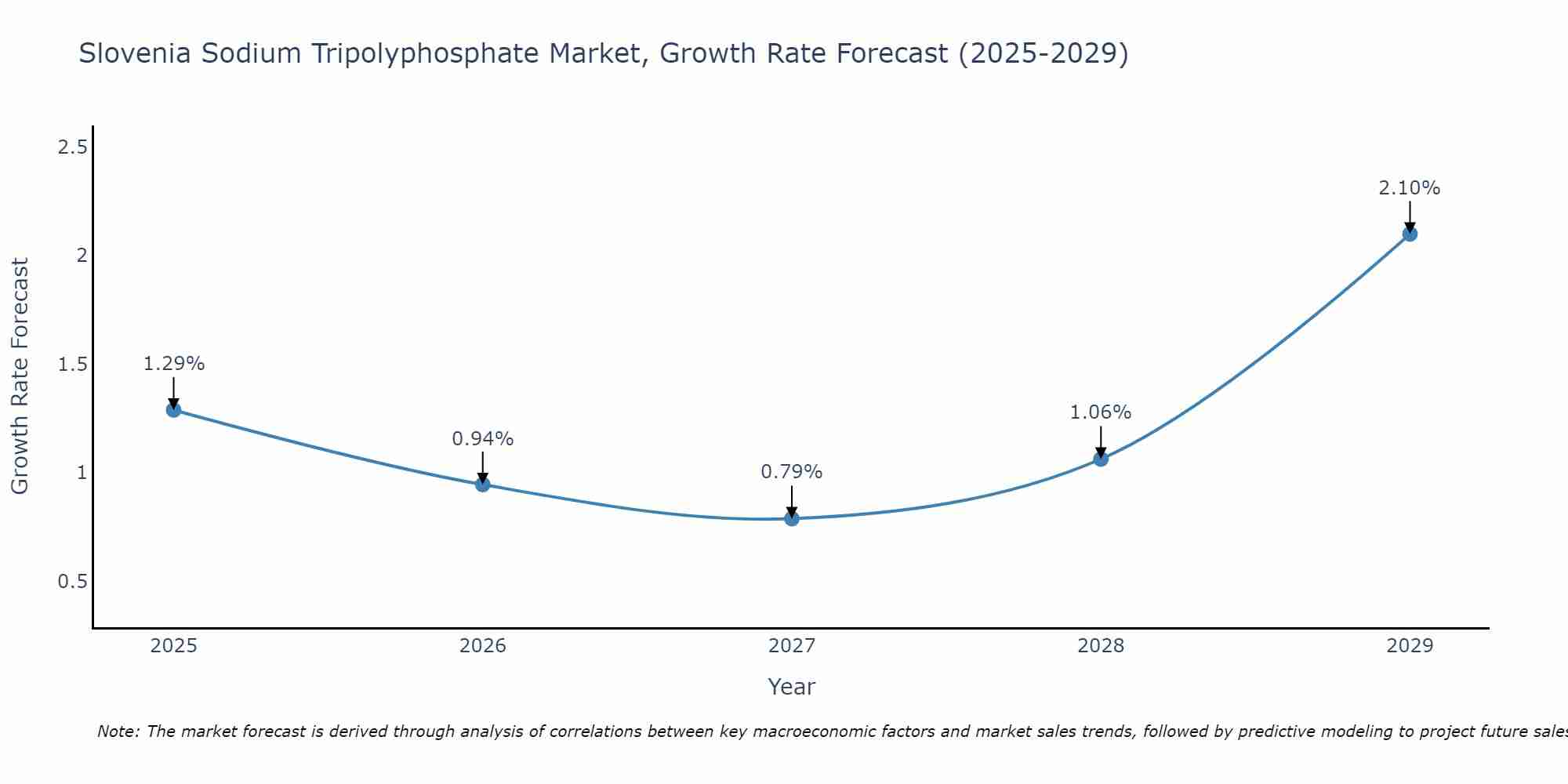 Slovenia Sodium Tripolyphosphate Market Growth Rate