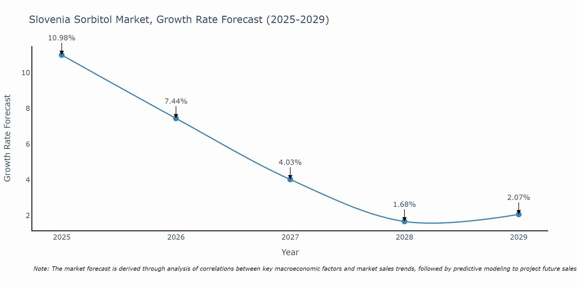 Slovenia Sorbitol Market Growth Rate