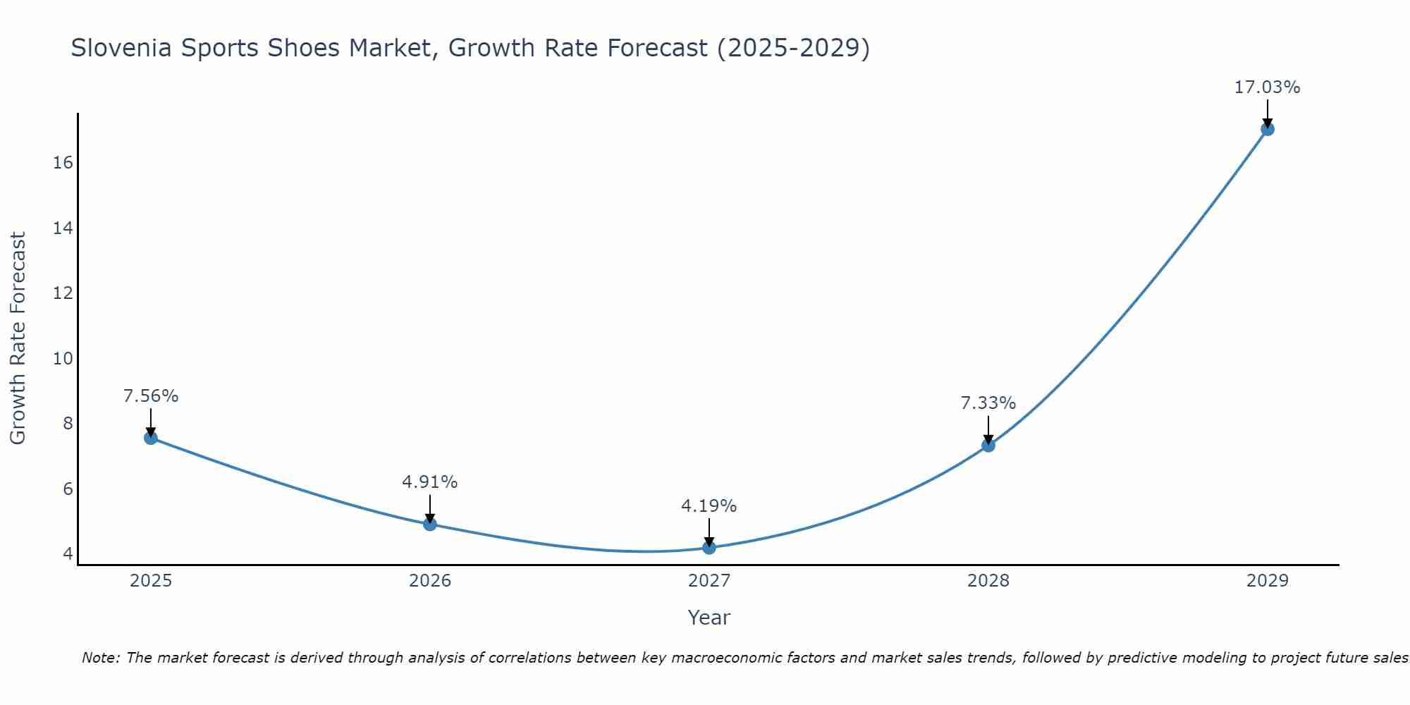 Slovenia Sports Shoes Market Size Growth Rate