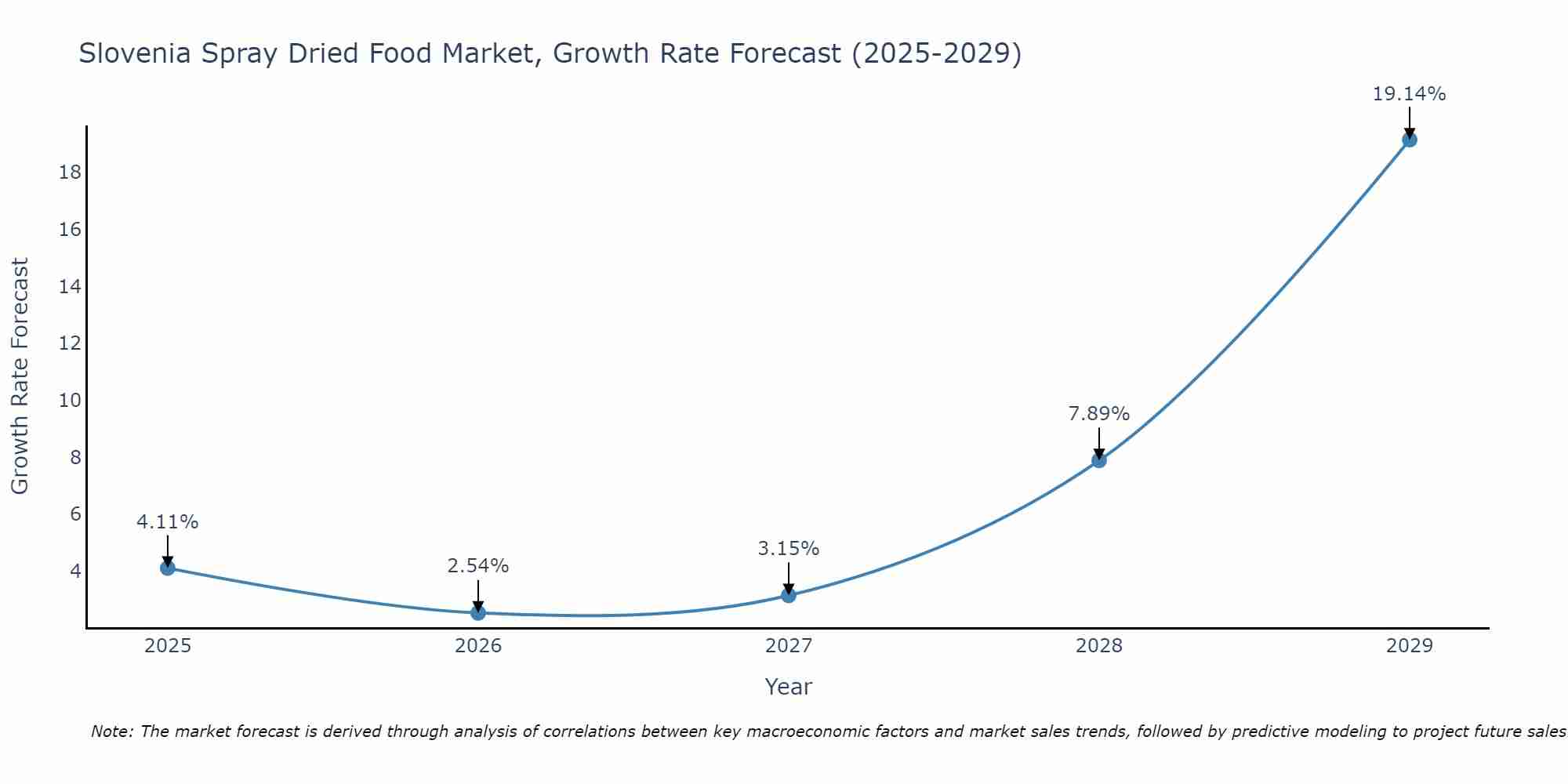 Slovenia Spray Dried Food Market Growth Rate