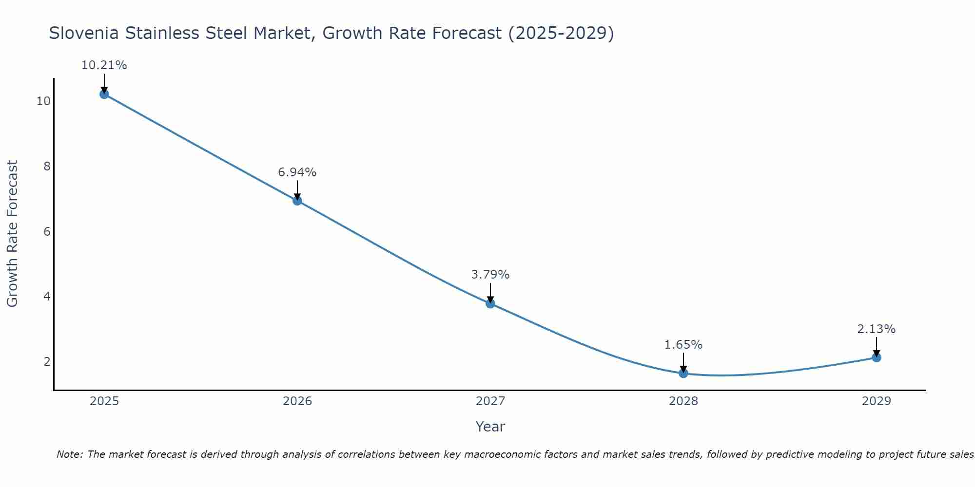 Slovenia Stainless Steel Market Growth Rate