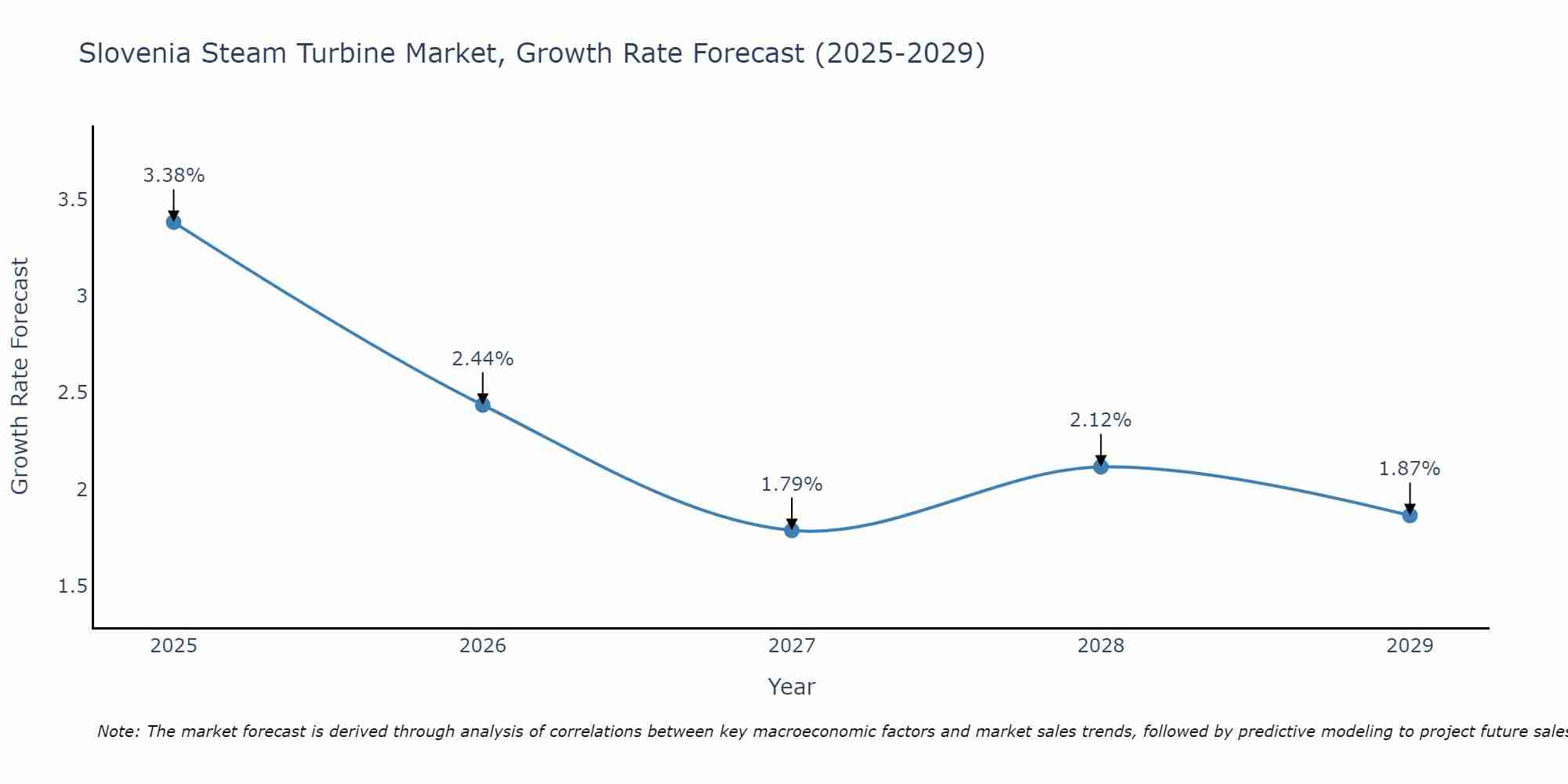 Slovenia Steam Turbine Market Growth Rate