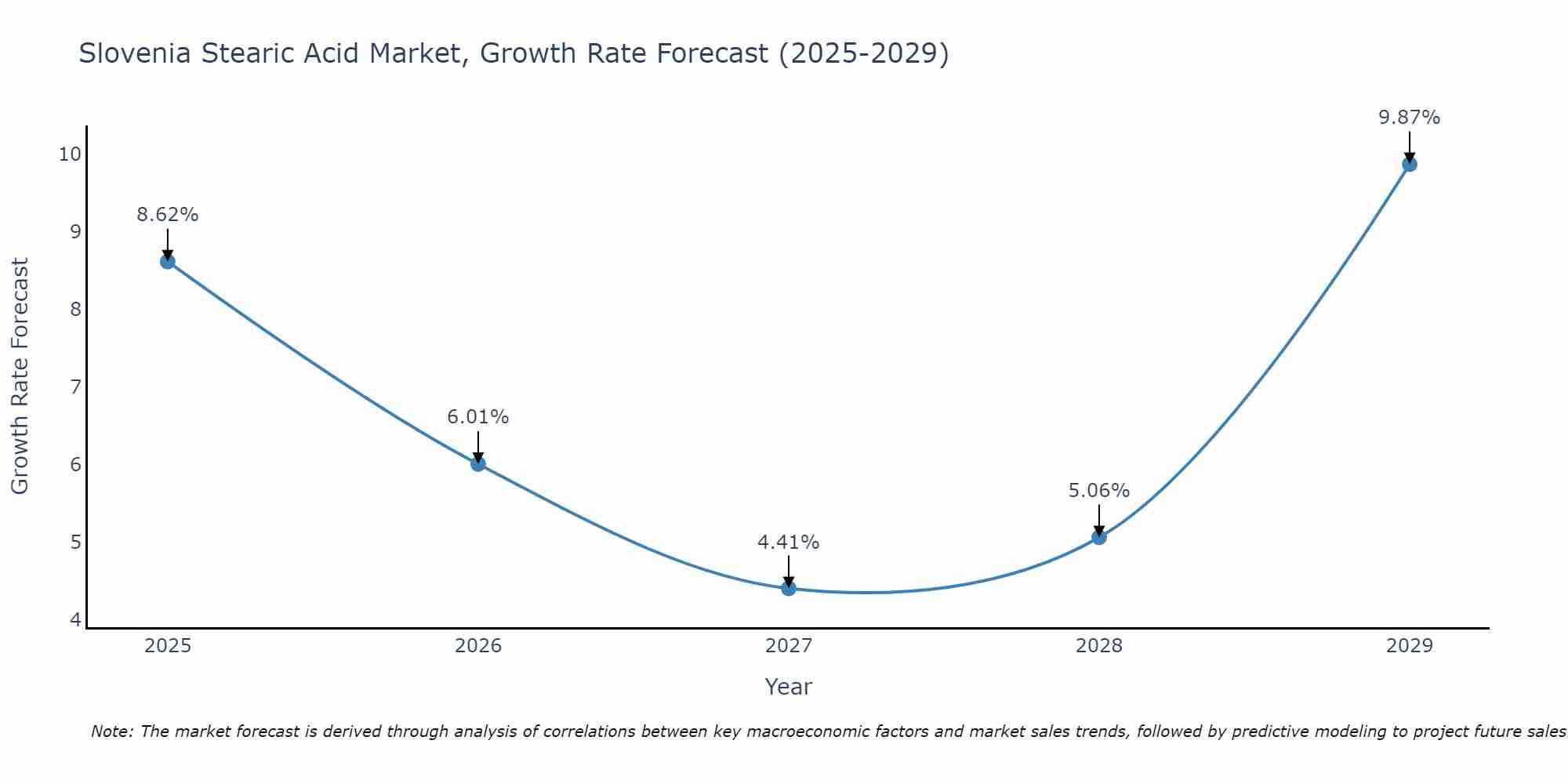 Slovenia Stearic Acid Market Size Growth Rate