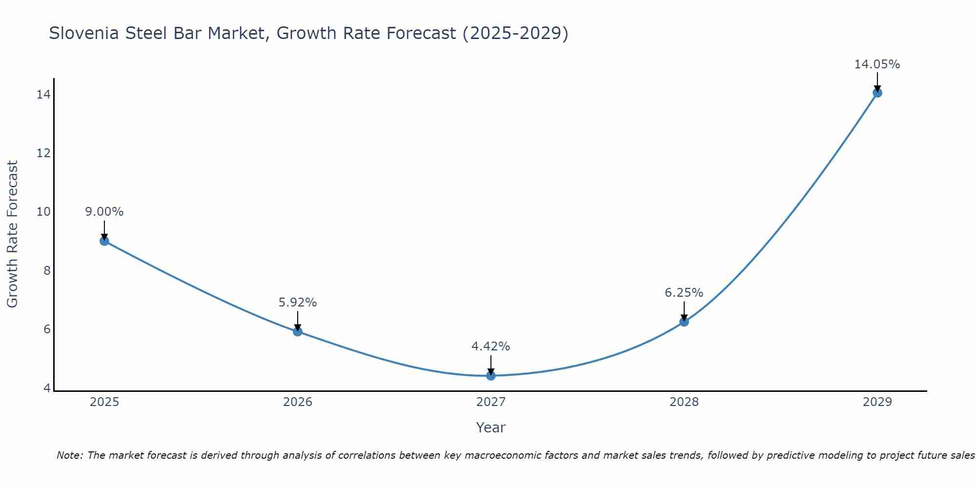 Slovenia Steel Bar Market Growth Rate