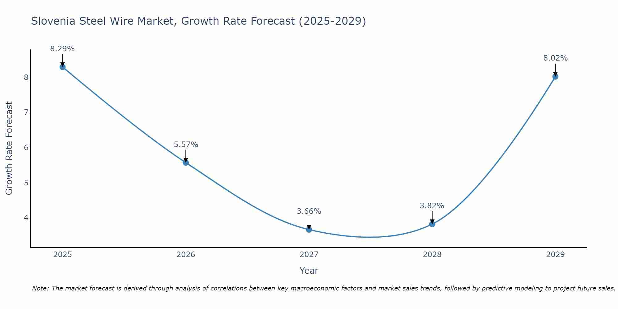Slovenia Steel Wire Market Growth Rate