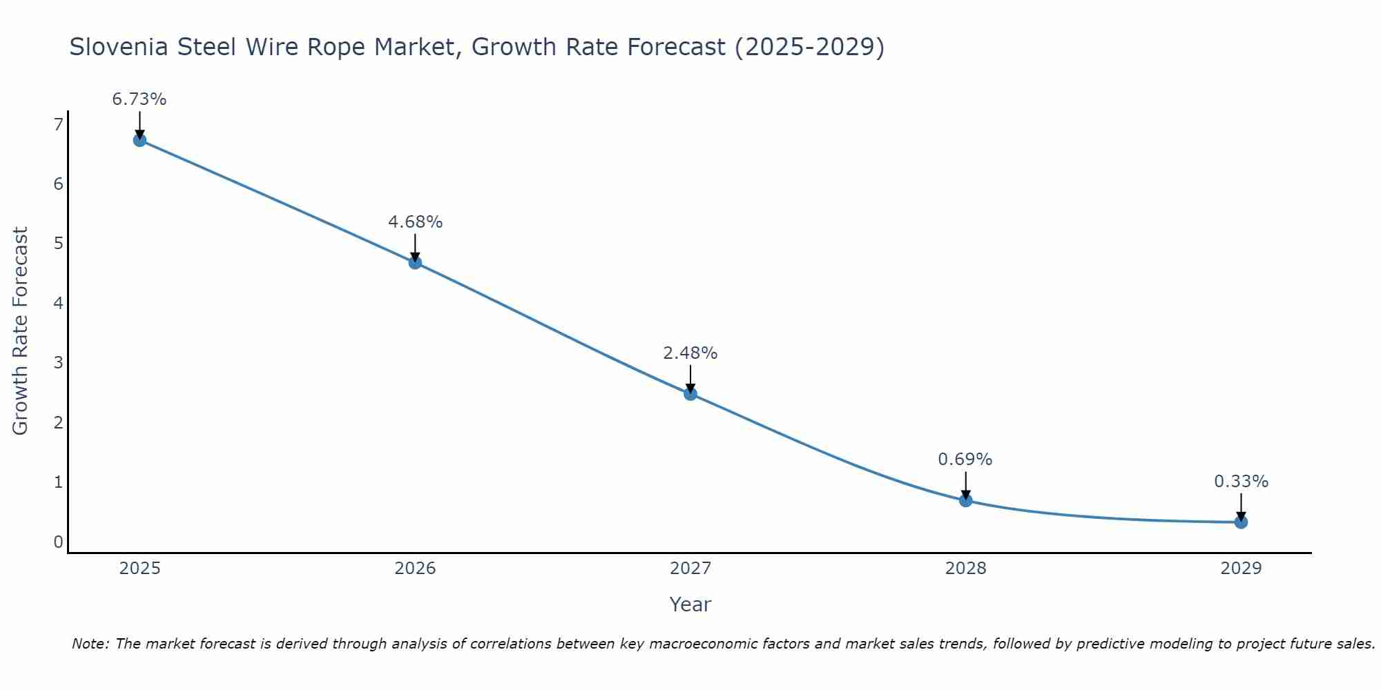 Slovenia Steel Wire Rope Market Growth Rate