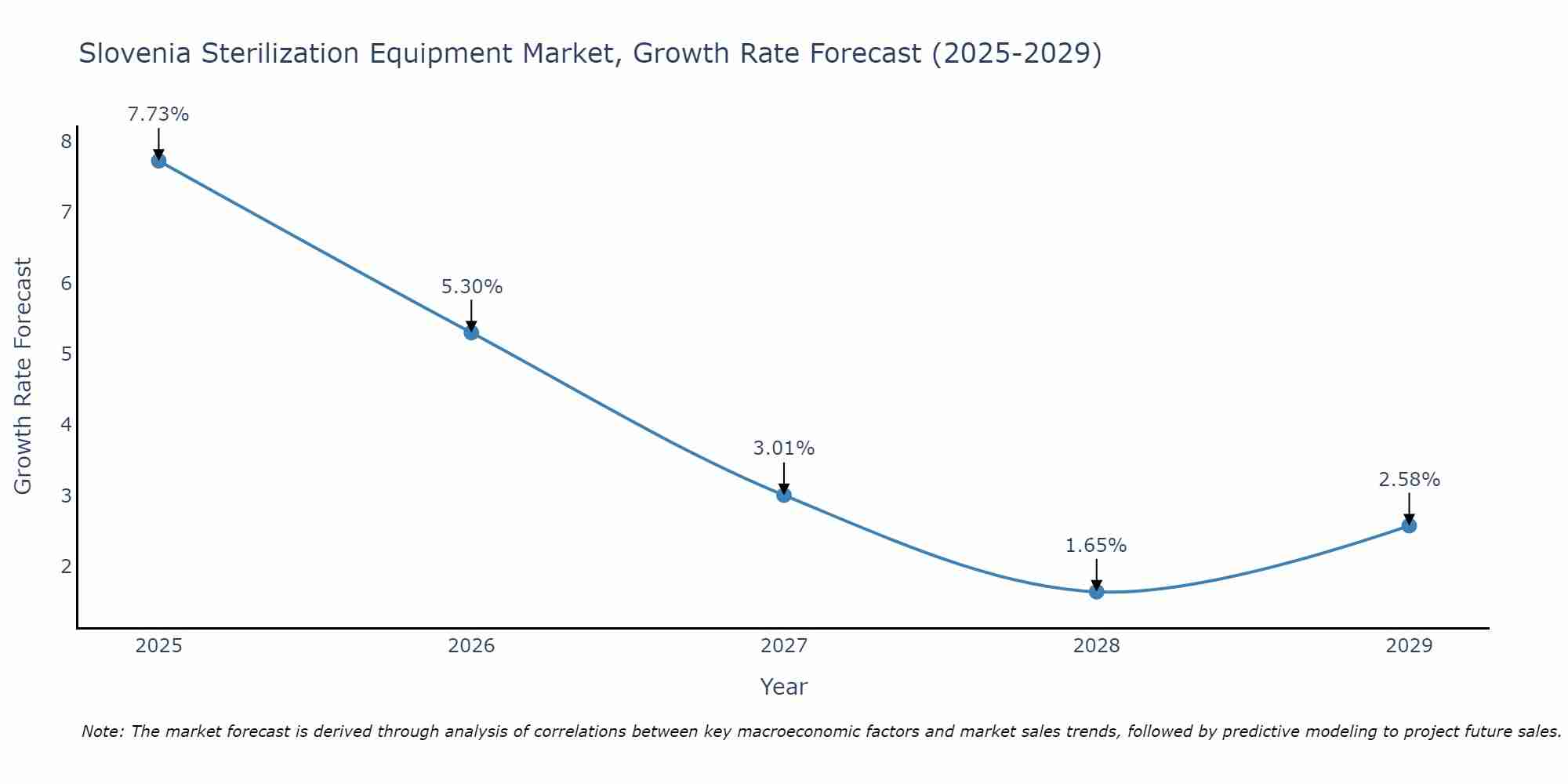 Slovenia Sterilization Equipment Market Growth Rate